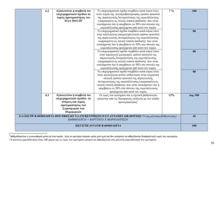 50
6.2
Αξιολογείται η συμβολή του
επιχειρηματικού σχεδίου σε
τομείς προτεραιότητας του
ΠΑΑ 2014-203
Το επιχειρηματικό σχέδιο συμβάλει κατά κύριο λόγο
στον τομέα της αιγοπροβατοτροφίας εφόσον ποσοστό
της παραγωγικής δυναμικότητας της εκμετάλλευσης
(εκφρασμένη ως τελική τυπική απόδοση) που είναι
τουλάχιστον ίσο ή υπερβαίνει το 50% στο σύνολο της
εκμετάλλευσης προέρχεται από αυτό τον τομέα
7 %
100
Το επιχειρηματικό σχέδιο συμβάλει κατά κύριο λόγο
στην καλλιέργεια οπωροκηπευτικών εφόσον ποσοστό
της παραγωγικής δυναμικότητας της εκμετάλλευσης
εκφρασμένη ως τελική τυπική απόδοση) που είναι
τουλάχιστον ίσο ή υπερβαίνει το 50% στο σύνολο της
εκμετάλλευσης προέρχεται από αυτό τον τομέα
80
Το επιχειρηματικό σχέδιο συμβάλει κατά κύριο λόγο
στην παραγωγή ζωοτροφών εφόσον ποσοστό της
παραγωγικής δυναμικότητας της εκμετάλλευσης
(εκφρασμένη ως τελική τυπική απόδοση) που είναι
τουλάχιστον ίσο ή υπερβαίνει το 50% στο σύνολο της
εκμετάλλευσης προέρχεται από αυτό τον τομέα
80
Το επιχειρηματικό σχέδιο συμβάλει κατά κύριο λόγο
στην καλλιέργεια φυτών ανθεκτικών στην κλιματική
αλλαγή εφόσον ποσοστό της παραγωγικής
δυναμικότητας της εκμετάλλευσης (εκφρασμένη ως
τελική τυπική απόδοση) που είναι τουλάχιστον ίσο ή
υπερβαίνει το 50% στο σύνολο της εκμετάλλευσης
προέρχεται από αυτό τον τομέα
80
6.3
Αξιολογείται η συμβολή του
επιχειρηματικού σχεδίου σε
στόχους και τομείς
προτεραιότητας των
Στρατηγικών των
Περιφερειών
Οι τιμές του κριτηρίου και η σχετική βαθμολογία
ορίζονται από τις Περιφέρειες ανάλογα με τον κλάδο
προτεραιότητας4 13% έως 100
ΕΛΑΧΙΣΤΗ ΒΑΘΜΟΛΟΓΙΑ ΠΟΥ ΟΦΕΙΛΕΙ ΝΑ ΣΥΓΚΕΝΤΡΩΣΕΙ Ο ΕΝ ΔΥΝΑΜΕΙ ΔΙΚΑΙΟΥΧΟΣ (% της μέγιστης βαθμολογίας)
ΒΑΘΜΟΛΟΓΙΑ = ΒΑΡΥΤΗΤΑ Χ ΜΟΡΙΟΔΟΤΗΣΗ
45
ΜΕΓΙΣΤΗ ΔΥΝΑΤΗ ΒΑΘΜΟΛΟΓΙΑ 100
3
Βαθμολογείται η συνεισφορά μόνο σε ένα τομέα , ήτοι το κριτήριο παίρνει μόνο μία τιμή και δεν μπορούν να αθροίζονται διαφορετικές τιμές του κριτηρίου.
4 Η μέγιστη μοριοδότηση είναι 100 μόρια και οι τιμές του κριτηρίου μπορεί να αθροίζονται στη μέγιστη μοριοδότηση του κριτηρίου.
 