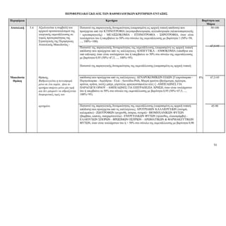 51
ΠΕΡΙΦΕΡΕΙΑΚΟ ΣΚΕΛΟΣ ΤΩΝ ΒΑΘΜΟΛΟΓΙΚΩΝ ΚΡΙΤΗΡΙΩΝ ΕΝΤΑΞΗΣ
Περιφέρεια Κριτήριο
Βαρύτητα και
Μόρια
Ανατολική
Μακεδονία
Θράκη
5.4
Αξιολογείται η συμβολή του
αρχικού προσανατολισμού της
γεωργικής εκμετάλλευσης σε
τομείς προτεραιότητας της
Στρατηγικής της Περιφέρειας
Ανατολικής Μακεδονίας -
Θράκης.
Βαθμολογείται η συνεισφορά
μόνο σε ένα τομέα , ήτοι το
κριτήριο παίρνει μόνο μία τιμή
και δεν μπορούν να αθροίζονται
διαφορετικές τιμές του
κριτηρίου.
Ποσοστό της παραγωγικής δυναμικότητας (εκφρασμένη ως αρχική τυπική απόδοση) που
προέρχεται από την ΚΤΗΝΟΤΡΟΦΙΑ (αιγοπροβατοτροφία, αγελαδοτροφία γαλακτοπαραγωγής
/ κρεοπαραγωγής) - ΜΕΛΙΣΣΟΚΟΜΙΑ - ΠΤΗΝΟΤΡΟΦΙΑ - ΣΗΡΟΤΡΟΦΙΑ, όταν είναι
τουλάχιστον ίσο ή υπερβαίνει το 50% στο σύνολο της εκμετάλλευσης με βαρύτητα 1 (50%=50,
..., 100%=100).
8%
50-100
Ποσοστό της παραγωγικής δυναμικότητας της εκμετάλλευσης (εκφρασμένη ως αρχική τυπική
απόδοση) που προέρχεται από τις καλλιέργειες: ΚΗΠΕΥΤΙΚΑ - ΑΝΘΟΚΟΜΙΑ (υπαίθρια και
υπό κάλυψη), όταν είναι τουλάχιστον ίσο ή υπερβαίνει το 50% στο σύνολο της εκμετάλλευσης
με βαρύτητα 0,95 (50%=47,5, ..., 100%=95).
47,5-95
Ποσοστό της παραγωγικής δυναμικότητας της εκμετάλλευσης (εκφρασμένη ως αρχική τυπική
απόδοση) που προέρχεται από τις καλλιέργειες: ΔΕΝΔΡΟΚΟΜΙΚΩΝ ΕΙΔΩΝ [Γιγαρτόκαρπα -
Πυρηνόκαρπα - Ακρόδρυα - Ελιά - Ακτινίδιο-Ρόδι, Μικρά φρούτα (βατόμουρα, σμέουρα,
αρόνια, κράνα, γκότζι μπέρι, μύρτιλλα, φραγκοστάφυλλα κλπ.) ] -ΑΜΠΕΛΩΝΕΣ ΓΙΑ
ΠΑΡΑΓΩΓΗ ΟΙΝΟΥ - ΑΜΠΕΛΩΝΕΣ ΓΙΑ ΕΠΙΤΡΑΠΕΖΙΑ ΧΡΗΣΗ, όταν είναι τουλάχιστον
ίσο ή υπερβαίνει το 50% στο σύνολο της εκμετάλλευσης με βαρύτητα 0,95 (50%=47,5, ...,
100%=95).
47,5-95
Ποσοστό της παραγωγικής δυναμικότητας της εκμετάλλευσης (εκφρασμένη ως αρχική τυπική
απόδοση) που προέρχεται από τις καλλιέργειες: ΑΡΟΤΡΙΑΙΩΝ ΚΑΛΛΙΕΡΓΕΙΩΝ (σιτηρά,
καλαμπόκι) - ΖΩΟΤΡΟΦΩΝ (ψυχανθή, όσπρια, σιτηρά) - ΒΙΟΜΗΧΑΝΙΚΩΝ ΦΥΤΩΝ
(βαμβάκι, καπνός, σακχαρότευτλα) - ΕΝΕΡΓΕΙΑΚΩΝ ΦΥΤΩΝ (ηλίανθος, ελαιοκράμβη) -
ΕΛΑΙΟΥΧΩΝ ΣΠΟΡΩΝ - ΒΡΩΣΙΜΩΝ ΟΣΠΡΙΩΝ - ΑΡΩΜΑΤΙΚΩΝ & ΦΑΡΜΑΚΕΥΤΙΚΩΝ
ΦΥΤΩΝ, όταν είναι τουλάχιστον ίσο ή > 50% στο σύνολο της εκμετάλλευσης με βαρύτητα 0,90
45-90
 