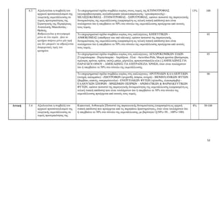 52
6.3
Αξιολογείται η συμβολή του
αρχικού προσανατολισμού της
γεωργικής εκμετάλλευσης σε
τομείς προτεραιότητας της
Στρατηγικής της Περιφέρειας
Ανατολικής Μακεδονίας -
Θράκης.
Βαθμολογείται η συνεισφορά
μόνο σε ένα τομέα , ήτοι το
κριτήριο παίρνει μόνο μία τιμή
και δεν μπορούν να αθροίζονται
διαφορετικές τιμές του
κριτηρίου.
Το επιχειρηματικό σχέδιο συμβάλει κυρίως στους τομείς της ΚΤΗΝΟΤΡΟΦΙΑΣ
(αιγοπροβατοτροφία, αγελαδοτροφία γαλακτοπαραγωγής / κρεοπαραγωγής) -
ΜΕΛΙΣΣΟΚΟΜΙΑΣ - ΠΤΗΝΟΤΡΟΦΙΑΣ - ΣΗΡΟΤΡΟΦΙΑΣ, εφόσον ποσοστό της παραγωγικής
δυναμικότητας της εκμετάλλευσης (εκφρασμένη ως τελική τυπική απόδοση) που είναι
τουλάχιστον ίσο ή υπερβαίνει το 50% στο σύνολο της εκμετάλλευσης προέρχεται από αυτούς
τους τομείς.
13%
100
Το επιχειρηματικό σχέδιο συμβάλει κυρίως στις καλλιέργειες: ΚΗΠΕΥΤΙΚΩΝ -
ΑΝΘΟΚΟΜΙΑΣ (υπαίθριων και υπό κάλυψη), εφόσον ποσοστό της παραγωγικής
δυναμικότητας της εκμετάλλευσης (εκφρασμένη ως τελική τυπική απόδοση) που είναι
τουλάχιστον ίσο ή υπερβαίνει το 50% στο σύνολο της εκμετάλλευσης προέρχεται από αυτούς
τους τομείς .
95
Το επιχειρηματικό σχέδιο συμβάλει κυρίως στις καλλιέργειες: ΔΕΝΔΡΟΚΟΜΙΚΩΝ ΕΙΔΩΝ
[Γιγαρτόκαρπα - Πυρηνόκαρπα - Ακρόδρυα - Ελιά - Ακτινίδιο-Ρόδι, Μικρά φρούτα (βατόμουρα,
σμέουρα, αρόνια, κράνα, γκότζι μπέρι, μύρτιλλα, φραγκοστάφυλλα κλπ.) ],ΑΜΠΕΛΩΝΕΣ ΓΙΑ
ΠΑΡΑΓΩΓΗ ΟΙΝΟΥ - ΑΜΠΕΛΩΝΕΣ ΓΙΑ ΕΠΙΤΡΑΠΕΖΙΑ ΧΡΗΣΗ, όταν είναι τουλάχιστον
ίσο ή υπερβαίνει το 50% στο σύνολο της εκμετάλλευσης
95
Το επιχειρηματικό σχέδιο συμβάλει κυρίως στις καλλιέργειες: ΑΡΟΤΡΙΑΙΩΝ ΚΑΛΛΙΕΡΓΕΙΩΝ
(σιτηρά, καλαμπόκι) - ΖΩΟΤΡΟΦΩΝ (ψυχανθή, όσπρια, σιτηρά) - ΒΙΟΜΗΧΑΝΙΚΩΝ ΦΥΤΩΝ
(βαμβάκι, καπνός, σακχαρότευτλα) - ΕΝΕΡΓΕΙΑΚΩΝ ΦΥΤΩΝ (ηλίανθος, ελαιοκράμβη) -
ΕΛΑΙΟΥΧΩΝ ΣΠΟΡΩΝ - ΒΡΩΣΙΜΩΝ ΟΣΠΡΙΩΝ - ΑΡΩΜΑΤΙΚΩΝ & ΦΑΡΜΑΚΕΥΤΙΚΩΝ
ΦΥΤΩΝ, εφόσον ποσοστό της παραγωγικής δυναμικότητας της εκμετάλλευσης (εκφρασμένη ως
τελική τυπική απόδοση) που είναι τουλάχιστον ίσο ή υπερβαίνει το 50% στο σύνολο της
εκμετάλλευσης προέρχεται από αυτούς τους τομείς.
90
Αττική 5.4
Αξιολογείται η συμβολή του
αρχικού προσανατολισμού της
γεωργικής εκμετάλλευσης σε
τομείς προτεραιότητας της
Κηπευτικά, Ανθοκομία [Ποσοστό της παραγωγικής δυναμικότητας (εκφρασμένη ως αρχική
τυπική απόδοση) που προέρχεται από τις παραπάνω δραστηριότητες, όταν είναι τουλάχιστον ίσο
ή υπερβαίνει το 50% στο σύνολο της εκμετάλλευσης, με βαρύτητα 1](50%=50…100%=100)
8% 50-100
 