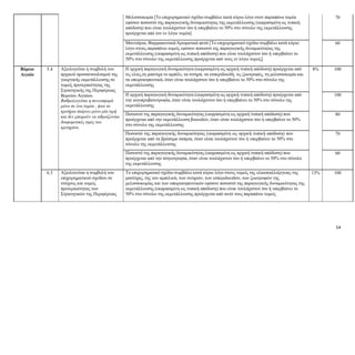 54
Μελισσοκομία [Το επιχειρηματικό σχέδιο συμβάλει κατά κύριο λόγο στον παραπάνω τομέα
εφόσον ποσοστό της παραγωγικής δυναμικότητας της εκμετάλλευσης (εκφρασμένη ως τυπική
απόδοση) που είναι τουλάχιστον ίσο ή υπερβαίνει το 50% στο σύνολο της εκμετάλλευσης
προέρχεται από τον εν λόγω τομέα]
70
Μανιτάρια, Φαρμακευτικά/Αρωματικά φυτά [Το επιχειρηματικό σχέδιο συμβάλει κατά κύριο
λόγο στους παραπάνω τομείς εφόσον ποσοστό της παραγωγικής δυναμικότητας της
εκμετάλλευσης (εκφρασμένη ως τυπική απόδοση) που είναι τουλάχιστον ίσο ή υπερβαίνει το
50% στο σύνολο της εκμετάλλευσης προέρχεται από τους εν λόγω τομείς]
60
Βόρειο
Αιγαίο
5.4
Αξιολογείται η συμβολή του
αρχικού προσανατολισμού της
γεωργικής εκμετάλλευσης σε
τομείς προτεραιότητας της
Στρατηγικής της Περιφέρειας
Βορείου Αιγαίου.
Βαθμολογείται η συνεισφορά
μόνο σε ένα τομέα , ήτοι το
κριτήριο παίρνει μόνο μία τιμή
και δεν μπορούν να αθροίζονται
διαφορετικές τιμές του
κριτηρίου.
H αρχική παραγωγική δυναμικότητα (εκφρασμένη ως αρχική τυπική απόδοση) προέρχεται από
τις ελιές,τη μαστίχα το αμπέλι, τα σιτηρά, τα εσπεριδοειδή, τις ζωοτροφές, τη μελισσοκομία και
τα οπωροκηπευτικά, όταν είναι τουλάχιστον ίσο ή υπερβαίνει το 50% στο σύνολο της
εκμετάλλευσης
8%
100
Η αρχική παραγωγική δυναμικότητα (εκφρασμένη ως αρχική τυπική απόδοση) προέρχεται από
την αιγοπροβατοτροφία, όταν είναι τουλάχιστον ίσο ή υπερβαίνει το 50% στο σύνολο της
εκμετάλλευσης
100
Ποσοστό της παραγωγικής δυναμικότητας (εκφρασμένη ως αρχική τυπική απόδοση) που
προέρχεται από την εκμετάλλευση βοοειδών, όταν είναι τουλάχιστον ίσο ή υπερβαίνει το 50%
στο σύνολο της εκμετάλλευσης
80
Ποσοστό της παραγωγικής δυναμικότητας (εκφρασμένη ως αρχική τυπική απόδοση) που
προέρχεται από τα βρώσιμα όσπρια, όταν είναι τουλάχιστον ίσο ή υπερβαίνει το 50% στο
σύνολο της εκμετάλλευσης
70
Ποσοστό της παραγωγικής δυναμικότητας (εκφρασμένη ως αρχική τυπική απόδοση) που
προέρχεται από την πτηνοτροφία, όταν είναι τουλάχιστον ίσο ή υπερβαίνει το 50% στο σύνολο
της εκμετάλλευσης
60
6.3
Αξιολογείται η συμβολή του
επιχειρηματικού σχεδίου σε
στόχους και τομείς
προτεραιότητας των
Στρατηγικών της Περιφέρειας
Το επιχειρηματικό σχέδιο συμβάλει κατά κύριο λόγο στους τομείς της ελαιοκαλλιέργειας της
μαστίχας, της του αμπελιού, των σιτηρών, των εσπεριδοειδών, των ζωοτροφών της
μελισσοκομίας και των οπωροκηπευτικών εφόσον ποσοστό της παραγωγικής δυναμικότητας της
εκμετάλλευσης (εκφρασμένη ως τυπική απόδοση) που είναι τουλάχιστον ίσο ή υπερβαίνει το
50% στο σύνολο της εκμετάλλευσης προέρχεται από αυτό τους παραπάνω τομείς
13% 100
 
