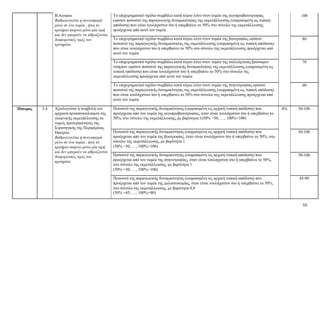 55
Β.Αιγαίου
Βαθμολογείται η συνεισφορά
μόνο σε ένα τομέα , ήτοι το
κριτήριο παίρνει μόνο μία τιμή
και δεν μπορούν να αθροίζονται
διαφορετικές τιμές του
κριτηρίου.
Το επιχειρηματικό σχέδιο συμβάλει κατά κύριο λόγο στον τομέα της αιγοπροβατοτροφίας
εφόσον ποσοστό της παραγωγικής δυναμικότητας της εκμετάλλευσης (εκφρασμένη ως τυπική
απόδοση) που είναι τουλάχιστον ίσο ή υπερβαίνει το 50% στο σύνολο της εκμετάλλευσης
προέρχεται από αυτό τον τομέα
100
Το επιχειρηματικό σχέδιο συμβάλει κατά κύριο λόγο στον τομέα της βοοτροφίας εφόσον
ποσοστό της παραγωγικής δυναμικότητας της εκμετάλλευσης (εκφρασμένη ως τυπική απόδοση)
που είναι τουλάχιστον ίσο ή υπερβαίνει το 50% στο σύνολο της εκμετάλλευσης προέρχεται από
αυτό τον τομέα
80
Το επιχειρηματικό σχέδιο συμβάλει κατά κύριο λόγο στον τομέα της καλλιέργειας βρώσιμων
οσπρίων εφόσον ποσοστό της παραγωγικής δυναμικότητας της εκμετάλλευσης (εκφρασμένη ως
τυπική απόδοση) που είναι τουλάχιστον ίσο ή υπερβαίνει το 50% στο σύνολο της
εκμετάλλευσης προέρχεται από αυτό τον τομέα
70
Το επιχειρηματικό σχέδιο συμβάλει κατά κύριο λόγο στον τομέα της πτηνοτροφίας εφόσον
ποσοστό της παραγωγικής δυναμικότητας της εκμετάλλευσης (εκφρασμένη ως τυπική απόδοση)
που είναι τουλάχιστον ίσο ή υπερβαίνει το 50% στο σύνολο της εκμετάλλευσης προέρχεται από
αυτό τον τομέα
60
Ήπειρος 5.4
Αξιολογείται η συμβολή του
αρχικού προσανατολισμού της
γεωργικής εκμετάλλευσης σε
τομείς προτεραιότητας της
Στρατηγικής της Περιφέρειας
Ηπείρου.
Βαθμολογείται η συνεισφορά
μόνο σε ένα τομέα , ήτοι το
κριτήριο παίρνει μόνο μία τιμή
και δεν μπορούν να αθροίζονται
διαφορετικές τιμές του
κριτηρίου.
Ποσοστό της παραγωγικής δυναμικότητας (εκφρασμένη ως αρχική τυπική απόδοση) που
προέρχεται από τον τομέα της αιγοπροβατοτροφίας, όταν είναι τουλάχιστον ίσο ή υπερβαίνει το
50%, στο σύνολο της εκμετάλλευσης, με βαρύτητα 1(50% =50, …, 100%=100)
8%
50-100
Ποσοστό της παραγωγικής δυναμικότητας (εκφρασμένη ως αρχική τυπική απόδοση) που
προέρχεται από τον τομέα της βοοτροφίας, όταν είναι τουλάχιστον ίσο ή υπερβαίνει το 50%, στο
σύνολο της εκμετάλλευσης, με βαρύτητα 1
(50% =50, …, 100%=100)
50-100
Ποσοστό της παραγωγικής δυναμικότητας (εκφρασμένη ως αρχική τυπική απόδοση) που
προέρχεται από τον τομέα της πτηνοτροφίας, όταν είναι τουλάχιστον ίσο ή υπερβαίνει το 50%,
στο σύνολο της εκμετάλλευσης, με βαρύτητα 1
(50% =50, …, 100%=100)
50-100
Ποσοστό της παραγωγικής δυναμικότητας (εκφρασμένη ως αρχική τυπική απόδοση) που
προέρχεται από τον τομέα της μελισσοκομίας, όταν είναι τουλάχιστον ίσο ή υπερβαίνει το 50%,
στο σύνολο της εκμετάλλευσης, με βαρύτητα 0,9
(50% =45, …, 100%=90)
45-90
 