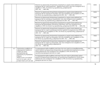 56
Ποσοστό της παραγωγικής δυναμικότητας (εκφρασμένη ως αρχική τυπική απόδοση) που
προέρχεται από τον τομέα αρωματικών - φαρμακευτικών φυτών, όταν είναι τουλάχιστον ίσο ή
υπερβαίνει το 50%, στο σύνολο της εκμετάλλευσης, με βαρύτητα 0,8
(50% =40, …, 100%=80)
40-80
Ποσοστό της παραγωγικής δυναμικότητας (εκφρασμένη ως αρχική τυπική απόδοση) που
προέρχεται από την καλλιέργεια ακτινιδίου, όταν είναι τουλάχιστον ίσο ή υπερβαίνει το 50%,
στο σύνολο της εκμετάλλευσης, με βαρύτητα 0,8 (50% =40, …, 100%=80)
40-80
Ποσοστό της παραγωγικής δυναμικότητας (εκφρασμένη ως αρχική τυπική απόδοση) που
προέρχεται από την καλλιέργεια εσπεριδοειδών, όταν είναι τουλάχιστον ίσο ή υπερβαίνει το
50%, στο σύνολο της εκμετάλλευσης, με βαρύτητα 0,8 (50% =40, …, 100%=80)
40-80
Ποσοστό της παραγωγικής δυναμικότητας (εκφρασμένη ως αρχική τυπική απόδοση) που
προέρχεται από θερμοκηπιακές καλλιέργειες κηπευτικών, όταν είναι τουλάχιστον ίσο ή
υπερβαίνει το 50%, στο σύνολο της εκμετάλλευσης, με βαρύτητα 0,8 (50% =40, …, 100%=80)
40-80
Ποσοστό της παραγωγικής δυναμικότητας (εκφρασμένη ως αρχική τυπική απόδοση) που
προέρχεται από τον τομέα οινοποιήσιμων ποικιλιών αμπελιών για παραγωγή οίνων ΠΟΠ, όταν
είναι τουλάχιστον ίσο ή υπερβαίνει το 50%, στο σύνολο της εκμετάλλευσης, με βαρύτητα 0,6
(50% =30, …, 100%=60)
30-60
Ποσοστό της παραγωγικής δυναμικότητας (εκφρασμένη ως αρχική τυπική απόδοση) που
προέρχεται από τον τομέα της ελαιοκομίας, όταν είναι τουλάχιστον ίσο ή υπερβαίνει το 50%,
στο σύνολο της εκμετάλλευσης, με βαρύτητα 0,6 (50% =30, …, 100%=60)
30-60
Ποσοστό της παραγωγικής δυναμικότητας (εκφρασμένη ως αρχική τυπική απόδοση) που
προέρχεται από τον τομέα της χοιροτροφίας, όταν είναι τουλάχιστον ίσο ή υπερβαίνει το 50%,
στο σύνολο της εκμετάλλευσης, με βαρύτητα 0,6
(50% =30, …, 100%=60)
30-60
6.3
Αξιολογείται η συμβολή του
επιχειρηματικού σχεδίου σε
στόχους και τομείς
προτεραιότητας της
Στρατηγικής της Περιφέρειας
Ηπείρου.
Βαθμολογείται η συνεισφορά
μόνο σε ένα τομέα , ήτοι το
κριτήριο παίρνει μόνο μία τιμή
Το επιχειρηματικό σχέδιο συμβάλλει κατά κύριο λόγο στον τομέα της αιγοπροβατοτροφίας
εφόσον ποσοστό της παραγωγικής δυναμικότητας της εκμετάλλευσης (εκφρασμένη ως τελική
τυπική απόδοση) που είναι τουλάχιστον ίσο ή υπερβαίνει το 50% στο σύνολο της
εκμετάλλευσης προέρχεται από αυτό τον τομέα
13%
100
Το επιχειρηματικό σχέδιο συμβάλλει κατά κύριο λόγο στον τομέα της βοοτροφίας εφόσον
ποσοστό της παραγωγικής δυναμικότητας της εκμετάλλευσης (εκφρασμένη ως τελική τυπική
απόδοση) που είναι τουλάχιστον ίσο ή υπερβαίνει το 50% στο σύνολο της εκμετάλλευσης
προέρχεται από αυτό τον τομέα
100
 