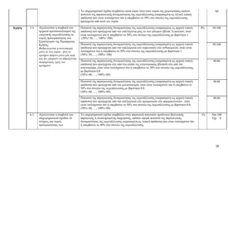 58
Το επιχειρηματικό σχέδιο συμβάλλει κατά κύριο λόγο στον τομέα της χοιροτροφίας εφόσον
ποσοστό της παραγωγικής δυναμικότητας της εκμετάλλευσης (εκφρασμένη ως τελική τυπική
απόδοση) που είναι τουλάχιστον ίσο ή υπερβαίνει το 50% στο σύνολο της εκμετάλλευσης
προέρχεται από αυτό τον τομέα
60
Κρήτη
5.4
Αξιολογείται η συμβολή του
αρχικού προσανατολισμού της
γεωργικής εκμετάλλευσης σε
τομείς προτεραιότητας των
Στρατηγικών της Περιφέρειας
Κρήτης.
Βαθμολογείται η συνεισφορά
μόνο σε ένα τομέα , ήτοι το
κριτήριο παίρνει μόνο μία τιμή
και δεν μπορούν να αθροίζονται
διαφορετικές τιμές του
κριτηρίου.
Ποσοστό της παραγωγικής δυναμικότητας της εκμετάλλευσης (εκφρασμένη ως αρχική τυπική
απόδοση) που προέρχεται από την καλλιέργεια μιας εκ των μόνιμων (βλέπε 3) φυτειών, όταν
είναι τουλάχιστον ίσο ή υπερβαίνει το 50% στο σύνολο της εκμετάλλευσης με βαρύτητα 1
.(50%=50, …, 100%=100)
8%
50-100
Ποσοστό της παραγωγικής δυναμικότητας της εκμετάλλευσης (εκφρασμένη ως αρχική τυπική
απόδοση) που προέρχεται από την καλλιέργεια είτε κηπευτικών είτε ανθοκομικών, όταν είναι
τουλάχιστον ίσο ή υπερβαίνει το 50% στο σύνολο της εκμετάλλευσης με βαρύτητα 1.
(50%=50, …, 100%=100)
50-100
Ποσοστό της παραγωγικής δυναμικότητας της εκμετάλλευσης (εκφρασμένη ως αρχική τυπική
απόδοση) που προέρχεται είτε από ένα κλάδο της κτηνοτροφίας (βλέπε4) είτε από την
πτηνοτροφία, όταν είναι τουλάχιστον ίσο ή υπερβαίνει το 50% στο σύνολο της εκμετάλλευσης
με βαρύτητα 0,8.
(50%=40, …, 100%=80)
40-80
Ποσοστό της παραγωγικής δυναμικότητας της εκμετάλλευσης (εκφρασμένη ως αρχική τυπική
απόδοση) που προέρχεται από την μελισσοκομία, όταν είναι τουλάχιστον ίσο ή υπερβαίνει το
50% στο σύνολο της εκμετάλλευσης με βαρύτητα 0,8.
(50%=40, …, 100%=80)
40-80
Ποσοστό της παραγωγικής δυναμικότητας της εκμετάλλευσης (εκφρασμένη ως αρχική τυπική
απόδοση) που προέρχεται από την καλλιέργεια είτε αρωματικών είτε φαρμακευτικών , όταν
είναι τουλάχιστον ίσο ή υπερβαίνει το 50% στο σύνολο της εκμετάλλευσης με βαρύτητα 0,8.
(50%=40, …, 100%=80)
40-80
6.3
Αξιολογείται η συμβολή του
επιχειρηματικού σχεδίου σε
στόχους και τομείς
προτεραιότητας των
Το επιχειρηματικό σχέδιο συμβάλλει στην παραγωγή ποιοτικών προϊόντων βιολογικής
παραγωγής ή ολοκληρωμένης διαχείρισης, εφόσον αφορά ποσοστό της παραγωγικής
δυναμικότητας της εκμετάλλευσης εκφρασμένη ως τυπική απόδοση) που είναι τουλάχιστον ίσο
ή υπερβαίνει το 40% στο σύνολο της εκμετάλλευσης
3%
Ναι 100
Όχι 0
 