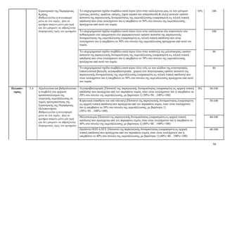 59
Στρατηγικών της Περιφέρειας
Κρήτης
Βαθμολογείται η συνεισφορά
μόνο σε ένα τομέα , ήτοι το
κριτήριο παίρνει μόνο μία τιμή
και δεν μπορούν να αθροίζονται
διαφορετικές τιμές του κριτηρίου
Το επιχειρηματικό σχέδιο συμβάλει κατά κύριο λόγο στην καλλιέργεια μιας εκ των μόνιμων
(μόνιμες φυτείες: αμπέλια, οπώρες, ξηροί καρποί και εσπεριδοειδή & ελιές) φυτειών εφόσον
ποσοστό της παραγωγικής δυναμικότητας της εκμετάλλευσης (εκφρασμένη ως τελική τυπική
απόδοση) που είναι τουλάχιστον ίσο ή υπερβαίνει το 50% στο σύνολο της εκμετάλλευσης
προέρχεται από αυτό τον τομέα.
10%
100
Το επιχειρηματικό σχέδιο συμβάλει κατά κύριο λόγο στην καλλιέργεια είτε κηπευτικών είτε
ανθοκομικών είτε αρωματικών είτε φαρμακευτικών εφόσον ποσοστό της παραγωγικής
δυναμικότητας της εκμετάλλευσης (εκφρασμένη ως τελική τυπική απόδοση) που είναι
τουλάχιστον ίσο ή υπερβαίνει το 50% στο σύνολο της εκμετάλλευσης προέρχεται από αυτό τον
τομέα.
100
Το επιχειρηματικό σχέδιο συμβάλει κατά κύριο λόγο στην ανάπτυξη της μελισοκομίας εφόσον
ποσοστό της παραγωγικής δυναμικότητας της εκμετάλλευσης (εκφρασμένη ως τελική τυπική
απόδοση) που είναι τουλάχιστον ίσο ή υπερβαίνει το 70% στο σύνολο της εκμετάλλευσης
προέρχεται από αυτό τον τομέα.
90
Το επιχειρηματικό σχέδιο συμβάλει κατά κύριο λόγο ενός εκ των κλάδων της κτηνοτροφίας
(αποκλειστικά βοοειδή, αιγοπροβατοτροφία , χοίροι) είτε πτηνοτροφίας εφόσον ποσοστό της
παραγωγικής δυναμικότητας της εκμετάλλευσης (εκφρασμένη ως τελική τυπική απόδοση) που
είναι τουλάχιστον ίσο ή υπερβαίνει το 50% στο σύνολο της εκμετάλλευσης προέρχεται από αυτό
τον τομέα.
80
Πελοπόν-
νησος
5.4
Αξιολογείται και βαθμολογείται
η συμβολή του αρχικού
προσανατολισμού της
γεωργικής εκμετάλλευσης σε
τομείς προτεραιότητας της
Στρατηγικής της Περιφέρειας
Πελοποννήσου.
Βαθμολογείται η συνεισφορά
μόνο σε ένα τομέα , ήτοι το
κριτήριο παίρνει μόνο μία τιμή
και δεν μπορούν να αθροίζονται
διαφορετικές τιμές του κριτηρίου
Αιγοπροβατοτροφία [Ποσοστό της παραγωγικής δυναμικότητας (εκφρασμένη ως αρχική τυπική
απόδοση) που προέρχεται από τον παραπάνω τομέα, όταν είναι τουλάχιστον ίσο ή υπερβαίνει το
50% στο σύνολο της εκμετάλλευσης, με βαρύτητα 1] (50%=50…100%=100)
8%
50-100
Κηπευτικά (υπαίθρου και υπό κάλυψη) [Ποσοστό της παραγωγικής δυναμικότητας (εκφρασμένη
ως αρχική τυπική απόδοση) που προέρχεται από τον παραπάνω τομέα, όταν είναι τουλάχιστον
ίσο ή υπερβαίνει το 50% στο σύνολο της εκμετάλλευσης, με βαρύτητα 1]
(50%=50…100%=100)
50-100
Μελισσοκομία [Ποσοστό της παραγωγικής δυναμικότητας (εκφρασμένη ως αρχική τυπική
απόδοση) που προέρχεται από τον παραπάνω τομέα, όταν είναι τουλάχιστον ίσο ή υπερβαίνει το
40% στο σύνολο της εκμετάλλευσης, με βαρύτητα 1] (40%=40…100%=100)
40-100
Προϊόντα ΠΟΠ ή ΠΓΕ [Ποσοστό της παραγωγικής δυναμικότητας (εκφρασμένη ως αρχική
τυπική απόδοση) που προέρχεται από τον παραπάνω τομέα, όταν είναι τουλάχιστον ίσο ή
υπερβαίνει το 40% στο σύνολο της εκμετάλλευσης, με βαρύτητα 1] (40%=40…100%=100)
40-100
 