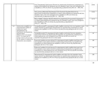 60
Ελιά, Εσπεριδοειδή, Αμπελουργία [Ποσοστό της παραγωγικής δυναμικότητας (εκφρασμένη ως
αρχική τυπική απόδοση) που προέρχεται από τους παραπάνω τομείς, όταν είναι τουλάχιστον ίσο
ή υπερβαίνει το 50% στο σύνολο της εκμετάλλευσης, με βαρύτητα 0,9] (50%=45…100%=90)
45-90
Άλλες φυτείες (Μηλοειδή, Πυρηνόκαρπα, Συκιά, Καστανιά, Καρυδιά) [Ποσοστό της
παραγωγικής δυναμικότητας (εκφρασμένη ως αρχική τυπική απόδοση) που προέρχεται από τους
παραπάνω τομείς, όταν είναι τουλάχιστον ίσο ή υπερβαίνει το 40% στο σύνολο της
εκμετάλλευσης, με βαρύτητα 0,8] (40%=32…100%=80)
32-80
Φακές, Ρεβίθια, Λαθούρια, Φασόλια [Ποσοστό της παραγωγικής δυναμικότητας (εκφρασμένη
ως αρχική τυπική απόδοση) που προέρχεται από τους παραπάνω τομείς, όταν είναι τουλάχιστον
ίσο ή υπερβαίνει το 50% στο σύνολο της εκμετάλλευσης, με βαρύτητα 0,7]
(50%=35…100%=70)
35-70
6.3
Αξιολογείται η συμβολή του
επιχειρηματικού σχεδίου σε
στόχους και τομείς
προτεραιότητας των
Στρατηγικών της Περιφέρειας
Πελοποννήσου.
Βαθμολογείται η συνεισφορά
μόνο σ’ ένα τομέα, ήτοι το
κριτήριο παίρνει μόνο μια τιμή
και δεν μπορούν να αθροίζονται
διαφορετικές τιμές κριτηρίου.
Αιγοπροβατοτροφία[Το επιχειρηματικό σχέδιο συμβάλει κατά κύριο λόγο στον παραπάνω τομέα
εφόσον ποσοστό της παραγωγικής δυναμικότητας της εκμετάλλευσης (εκφρασμένη ως τυπική
απόδοση) που υπερβαίνει το 60% στο σύνολο της εκμετάλλευσης προέρχεται από τον εν λόγω
τομέα]
13%
100
Αιγοπροβατοτροφία [Το επιχειρηματικό σχέδιο συμβάλει κατά κύριο λόγο στον παραπάνω
τομέα εφόσον ποσοστό της παραγωγικής δυναμικότητας της εκμετάλλευσης (εκφρασμένη ως
τυπική απόδοση) που είναι τουλάχιστον ίσο με 50% έως και 60% στο σύνολο της
εκμετάλλευσης προέρχεται από τον εν λόγω τομέα]
90
Κηπευτικά (υπαίθρου και υπό κάλυψη) [Το επιχειρηματικό σχέδιο συμβάλει κατά κύριο λόγο
στον παραπάνω τομέα εφόσον ποσοστό της παραγωγικής δυναμικότητας της εκμετάλλευσης
(εκφρασμένη ως τυπική απόδοση) που υπερβαίνει το 60% στο σύνολο της εκμετάλλευσης
προέρχεται από τον εν λόγω τομέα]
100
Κηπευτικά (υπαίθρου και υπό κάλυψη) [Το επιχειρηματικό σχέδιο συμβάλει κατά κύριο λόγο
στον παραπάνω τομέα εφόσον ποσοστό της παραγωγικής δυναμικότητας της εκμετάλλευσης
(εκφρασμένη ως τυπική απόδοση) που είναι τουλάχιστον ίσο με 50% έως και 60% στο σύνολο
της εκμετάλλευσης προέρχεται από τον εν λόγω τομέα]
90
Μελισσοκομία [Το επιχειρηματικό σχέδιο συμβάλει κατά κύριο λόγο στον παραπάνω τομέα
εφόσον ποσοστό της παραγωγικής δυναμικότητας της εκμετάλλευσης (εκφρασμένη ως τυπική
απόδοση) που υπερβαίνει το 50% στο σύνολο της εκμετάλλευσης προέρχεται από τόν εν λόγω
τομέα]
100
 