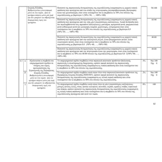 62
Στερεάς Ελλάδας.
Βαθμολογείται η συνεισφορά
μόνο σε ένα τομέα , ήτοι το
κριτήριο παίρνει μόνο μία τιμή
και δεν μπορούν να αθροίζονται
διαφορετικές τιμές του
κριτηρίου.
Ποσοστό της παραγωγικής δυναμικότητας της εκμετάλλευσης (εκφρασμένη ως αρχική τυπική
απόδοση) που προέρχεται από ένα κλάδο της κτηνοτροφίας (αιγοπροβατοτροφία, βοοτροφία)
ή/και την μελισσοκομία, όταν είναι τουλάχιστον ίσο ή υπερβαίνει το 50% στο σύνολο της
εκμετάλλευσης με βαρύτητα 1 (50%=50, …, 100%=100)
50-100
Ποσοστό της παραγωγικής δυναμικότητας της εκμετάλλευσης (εκφρασμένη ως αρχική τυπική
απόδοση) που προέρχεται από την εξής μία ή περισσότερες καλλιέργειες: Λοιπά δενδρώδη (που
δεν περιλαμβάνονται στις παραπάνω καλλιέργειες), μανιτάρια, αρωματικά φυτά, φαρμακευτικά
φυτά ανθοκομικά φυτά και ζωοτροφές (καρποί, χορτονομές, ενσιρώματα) όταν είναι
τουλάχιστον ίσο ή υπερβαίνει το 50% στο σύνολο της εκμετάλλευσης με βαρύτητα 0,9
(50%=45, …, 100%=90)
45-90
Ποσοστό της παραγωγικής δυναμικότητας της εκμετάλλευσης (εκφρασμένη ως αρχική τυπική
απόδοση) που προέρχεται από την καλλιέργεια ρυζιού, ή/και βιομηχανικών φυτών, ή/και
ενεργειακών φυτών, όταν είναι τουλάχιστον ίσο ή υπερβαίνει το 50% στο σύνολο της
εκμετάλλευσης με βαρύτητα 0,8. (50%=40, …, 100%=80)
40-80
Ποσοστό της παραγωγικής δυναμικότητας της εκμετάλλευσης (εκφρασμένη ως αρχική τυπική
απόδοση) που προέρχεται από την πτηνοτροφία ή/και την χοιροτροφία, όταν είναι τουλάχιστον
ίσο ή υπερβαίνει το 50% στο 40-80 σύνολο της εκμετάλλευσης με βαρύτητα 0,8 2(50%=40, …,
100%=80)
40-80
6.3
α Αξιολογείται η συμβολή του
επιχειρηματικού σχεδίου σε
στόχους και τομείς
προτεραιότητας της
Στρατηγικής της Περιφέρειας
Στερεάς Ελλάδας.
Βαθμολογείται η συνεισφορά
μόνο σε ένα τομέα , ήτοι το
κριτήριο παίρνει μόνο μία τιμή
και δεν μπορούν να αθροίζονται
διαφορετικές τιμές του
κριτηρίου.
Το επιχειρηματικό σχέδιο συμβάλλει στην παραγωγή ποιοτικών προϊόντων βιολογικής
παραγωγής ή ολοκληρωμένης διαχείρισης, εφόσον αφορά ποσοστό της παραγωγικής
δυναμικότητας της εκμετάλλευσης εκφρασμένη ως τυπική απόδοση) που είναι τουλάχιστον ίσο
ή υπερβαίνει το 40% στο σύνολο της εκμετάλλευσης.
3%
Ναι 100
Όχι 0
β
Το επιχειρηματικό σχέδιο συμβάλει κατά κύριο λόγο στην παραγωγή ποιοτικών προϊόντων της
Περιφέρειας Στερεάς Ελλάδας ΠΟΠ/ΠΓΕ, εφόσον αφορά ποσοστό της παραγωγικής
δυναμικότητας της εκμετάλλευσης (εκφρασμένη ως τελική τυπική απόδοση) που είναι
τουλάχιστον ίσο ή υπερβαίνει το 40% στο σύνολο της εκμετάλλευσης
2%
Ναι 100
Όχι 0
γ
Το επιχειρηματικό σχέδιο συμβάλει κατά κύριο λόγο σε μία ή περισσότερες καλλιέργειες:
μόνιμες φυτείες (ελιές, σύκα, φιστίκι κελυφωτό, ακτινίδιο, κεράσι, αμπέλι), στέβια, κηπευτικά
και όσπρια, εφόσον ποσοστό της παραγωγικής δυναμικότητας της εκμετάλλευσης (εκφρασμένη
ως τελική τυπική απόδοση) που είναι τουλάχιστον ίσο ή υπερβαίνει το 50% στο σύνολο της
εκμετάλλευσης προέρχεται από αυτό τον τομέα.
8% 100
 