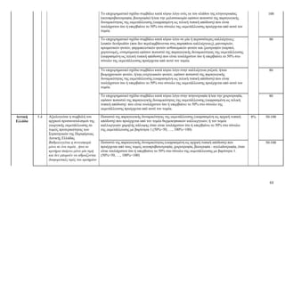 63
Το επιχειρηματικό σχέδιο συμβάλει κατά κύριο λόγο ενός εκ του κλάδου της κτηνοτροφίας
(αιγοπροβατοτροφία, βοοτροφία) ή/και την μελισσοκομία εφόσον ποσοστό της παραγωγικής
δυναμικότητας της εκμετάλλευσης (εκφρασμένη ως τελική τυπική απόδοση) που είναι
τουλάχιστον ίσο ή υπερβαίνει το 50% στο σύνολο της εκμετάλλευσης προέρχεται από αυτό τον
τομέα.
100
Το επιχειρηματικό σχέδιο συμβάλει κατά κύριο λόγο σε μία ή περισσότερες καλλιέργειες:
λοιπών δενδρωδών (που δεν περιλαμβάνονται στις παραπάνω καλλιέργειες), μανιταριών,
αρωματικών φυτών, φαρμακευτικών φυτών ανθοκομικών φυτών και ζωοτροφών (καρποί,
χορτονομές, ενσιρώματα) εφόσον ποσοστό της παραγωγικής δυναμικότητας της εκμετάλλευσης
(εκφρασμένη ως τελική τυπική απόδοση) που είναι τουλάχιστον ίσο ή υπερβαίνει το 50% στο
σύνολο της εκμετάλλευσης προέρχεται από αυτό τον τομέα.
90
Το επιχειρηματικό σχέδιο συμβάλει κατά κύριο λόγο στην καλλιέργεια ρυζιού, ή/και
βιομηχανικών φυτών, ή/και ενεργειακών φυτών, εφόσον ποσοστό της παραγωγικής
δυναμικότητας της εκμετάλλευσης (εκφρασμένη ως τελική τυπική απόδοση) που είναι
τουλάχιστον ίσο ή υπερβαίνει το 50% στο σύνολο της εκμετάλλευσης προέρχεται από αυτό τον
τομέα.
80
Το επιχειρηματικό σχέδιο συμβάλει κατά κύριο λόγο στην πτηνοτροφία ή/και την χοιροτροφία,
εφόσον ποσοστό της παραγωγικής δυναμικότητας της εκμετάλλευσης (εκφρασμένη ως τελική
τυπική απόδοση) που είναι τουλάχιστον ίσο ή υπερβαίνει το 50% στο σύνολο της
εκμετάλλευσης προέρχεται από αυτό τον τομέα.
80
Δυτική
Ελλάδα
5.4
Αξιολογείται η συμβολή του
αρχικού προσανατολισμού της
γεωργικής εκμετάλλευσης σε
τομείς προτεραιότητας των
Στρατηγικών της Περιφέρειας
Δυτικής Ελλάδας
Βαθμολογείται η συνεισφορά
μόνο σε ένα τομέα , ήτοι το
κριτήριο παίρνει μόνο μία τιμή
και δεν μπορούν να αθροίζονται
διαφορετικές τιμές του κριτηρίου
Ποσοστό της παραγωγικής δυναμικότητας της εκμετάλλευσης (εκφρασμένη ως αρχική τυπική
απόδοση) που προέρχεται από τον τομέα θερμοκηπιακών καλλιεργειών, ή τον τομέα
καλλιεργειών χαμηλής κάλυψης όταν είναι τουλάχιστον ίσο ή υπερβαίνει το 50% στο σύνολο
της εκμετάλλευσης με βαρύτητα 1.(50%=50, …, 100%=100)
8%
50-100
Ποσοστό της παραγωγικής δυναμικότητας (εκφρασμένη ως αρχική τυπική απόδοση) που
προέρχεται από τους τομείς αιγοπροβατοτροφία, χοιροτροφία, βοοτροφία - αγελαδοτροφία, όταν
είναι τουλάχιστον ίσο ή υπερβαίνει το 50% στο σύνολο της εκμετάλλευσης με βαρύτητα 1.
(50%=50, …, 100%=100)
50-100
 