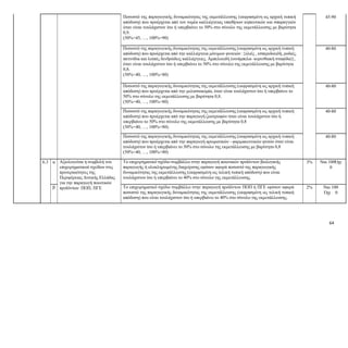 64
Ποσοστό της παραγωγικής δυναμικότητας της εκμετάλλευσης (εκφρασμένη ως αρχική τυπική
απόδοση) που προέρχεται από τον τομέα καλλιέργειας υπαίθριων κηπευτικών και σπαραγγιών
όταν είναι τουλάχιστον ίσο ή υπερβαίνει το 50% στο σύνολο της εκμετάλλευσης με βαρύτητα
0,9.
(50%=45, …, 100%=90)
45-90
Ποσοστό της παραγωγικής δυναμικότητας της εκμετάλλευσης (εκφρασμένη ως αρχική τυπική
απόδοση) που προέρχεται από την καλλιέργεια μόνιμων φυτειών :{ελιές , εσπεριδοειδή, ροδιές,
ακτινίδια και λοιπές δενδρώδεις καλλιέργειες. Αμπελοειδή (οινάμπελα- κορινθιακή σταφίδα)},
όταν είναι τουλάχιστον ίσο ή υπερβαίνει το 50% στο σύνολο της εκμετάλλευσης με βαρύτητα
0,8.
(50%=40, …, 100%=80)
40-80
Ποσοστό της παραγωγικής δυναμικότητας της εκμετάλλευσης (εκφρασμένη ως αρχική τυπική
απόδοση) που προέρχεται από την μελισσοκομία, όταν είναι τουλάχιστον ίσο ή υπερβαίνει το
50% στο σύνολο της εκμετάλλευσης με βαρύτητα 0,8.
(50%=40, …, 100%=80)
40-80
Ποσοστό της παραγωγικής δυναμικότητας της εκμετάλλευσης (εκφρασμένη ως αρχική τυπική
απόδοση) που προέρχεται από την παραγωγή ζωοτροφών όταν είναι τουλάχιστον ίσο ή
υπερβαίνει το 50% στο σύνολο της εκμετάλλευσης με βαρύτητα 0,8
(50%=40, …, 100%=80).
40-80
Ποσοστό της παραγωγικής δυναμικότητας της εκμετάλλευσης (εκφρασμένη ως αρχική τυπική
απόδοση) που προέρχεται από την παραγωγή αρωματικών - φαρμακευτικών φυτών όταν είναι
τουλάχιστον ίσο ή υπερβαίνει το 50% στο σύνολο της εκμετάλλευσης με βαρύτητα 0,8
(50%=40, …, 100%=80)
40-80
6.3
α
Αξιολογείται η συμβολή του
επιχειρηματικού σχεδίου στις
προτεραιότητες της
Περιφέρειας Δυτικής Ελλάδας
για την παραγωγή ποιοτικών
προϊόντων ΠΟΠ, ΠΓΕ
Το επιχειρηματικό σχέδιο συμβάλλει στην παραγωγή ποιοτικών προϊόντων βιολογικής
παραγωγής ή ολοκληρωμένης διαχείρισης εφόσον αφορά ποσοστό της παραγωγικής
δυναμικότητας της εκμετάλλευσης (εκφρασμένη ως τελική τυπική απόδοση) που είναι
τουλάχιστον ίσο ή υπερβαίνει το 40% στο σύνολο της εκμετάλλευσης.
3%
Ναι 100Όχι
0
β
Το επιχειρηματικό σχέδιο συμβάλλει στην παραγωγή προϊόντων ΠΟΠ ή ΠΓΕ εφόσον αφορά
ποσοστό της παραγωγικής δυναμικότητας της εκμετάλλευσης (εκφρασμένη ως τελική τυπική
απόδοση) που είναι τουλάχιστον ίσο ή υπερβαίνει το 40% στο σύνολο της εκμετάλλευσης.
2%
Ναι 100
Όχι 0
 