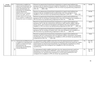 66
Δυτική
Μακεδονία
5.4
Αξιολογείται η συμβολή του
αρχικού προσανατολισμού της
γεωργικής εκμετάλλευσης σε
τομείς προτεραιότητας της
Στρατηγικής της Περιφέρειας
Δυτικής Μακεδονίας.
Βαθμολογείται η συνεισφορά
μόνο σε ένα τομέα , ήτοι το
κριτήριο παίρνει μόνο μία τιμή
και δεν μπορούν να αθροίζονται
διαφορετικές τιμές του κριτηρίου
Ποσοστό της παραγωγικής δυναμικότητας (εκφρασμένη ως αρχική τυπική απόδοση) που
προέρχεται από την παραγωγή ποιοτικών προϊόντων Περιφέρειας Δυτ. Μακεδονίας ΠΟΠ/ΠΓΕ,
όταν είναι τουλάχιστον ίσο ή υπερβαίνει το 50% στο σύνολο της εκμετάλλευσης με βαρύτητα 1
(50%=50, ……,100%=100)
8%
50-100
Ποσοστό της παραγωγικής δυναμικότητας (εκφρασμένη ως αρχική τυπική απόδοση) που
προέρχεται από την αιγοπροβατοτροφία ή τη βοοτροφία, όταν είναι τουλάχιστον ίσο ή
υπερβαίνει το 50% στο σύνολο της εκμετάλλευσης με βαρύτητα 1 (50%=50, ……,100%=100)
50-100
Ποσοστό της παραγωγικής δυναμικότητας (εκφρασμένη ως αρχική τυπική απόδοση) που
προέρχεται από την καλλιέργεια οπωροκηπευτικών, όταν είναι τουλάχιστον ίσο ή υπερβαίνει το
50% στο σύνολο της εκμετάλλευσης με βαρύτητα 0,9 (50%=45, ……,100%=90)
45-90
Ποσοστό της παραγωγικής δυναμικότητας (εκφρασμένη ως αρχική τυπική απόδοση) που
προέρχεται από τις εξής μία ή περισσότερες καλλιέργειες: φακή, φασόλια, ρεβίθια, λεβάντα,
ρίγανη, κρόκος, τσάι του βουνού, βιομηχανικά τριαντάφυλλα όταν είναι τουλάχιστον ίσο ή
υπερβαίνει το 50% στο σύνολο της εκμετάλλευσης με βαρύτητα 0,8 (50%=40, ……,100%=80)
40-80
Ποσοστό της παραγωγικής δυναμικότητας (εκφρασμένη ως αρχική τυπική απόδοση) που
προέρχεται από την εκτροφή γουνοφόρων ζώων, όταν είναι τουλάχιστον ίσο ή υπερβαίνει το
50% στο σύνολο της εκμετάλλευσης με βαρύτητα 0,7 (50%=35, ……,100%=70)
35-70
Ποσοστό της παραγωγικής δυναμικότητας (εκφρασμένη ως αρχική τυπική απόδοση) που
προέρχεται από έναν ή περισσότερους από τους παρακάτω κλάδους: χοιροτροφία, πτηνοτροφία,
μελισσοκομία, όταν είναι τουλάχιστον ίσο ή υπερβαίνει το 50% στο σύνολο της εκμετάλλευσης
με βαρύτητα 0,6 (50%=30, ……,100%=60)
30-60
6.3
α Αξιολογείται και βαθμολογείται
η συμβολή του επιχειρηματικού
σχεδίου σε στόχους και τομείς
προτεραιότητας της
Στρατηγικής της Περιφέρειας
Δυτικής Μακεδονίας
Το επιχειρηματικό σχέδιο συμβάλει κατά κύριο λόγο στην παραγωγή ποιοτικών προϊόντων
Περιφέρειας Δυτικής Μακεδονίας ολοκληρωμένης διαχείρισης ή βιολογικής παραγωγής, εφόσον
αφορά ποσοστό της παραγωγικής δυναμικότητας της εκμετάλλευσης (εκφρασμένη ως τελική
τυπική απόδοση) που είναι τουλάχιστον ίσο ή υπερβαίνει το 50% στο σύνολο της
εκμετάλλευσης.
3%
Ναι 100
Όχι 0
β
Το επιχειρηματικό σχέδιο συμβάλει κατά κύριο λόγο στην παραγωγή ποιοτικών προϊόντων
Περιφέρειας Δυτικής Μακεδονίας ΠΟΠ/ΠΓΕ, εφόσον αφορά ποσοστό της παραγωγικής
δυναμικότητας της εκμετάλλευσης (εκφρασμένη ως τελική τυπική απόδοση) που είναι
τουλάχιστον ίσο ή υπερβαίνει το 50% στο σύνολο της εκμετάλλευσης.
2%
Ναι 100
Όχι 0
 