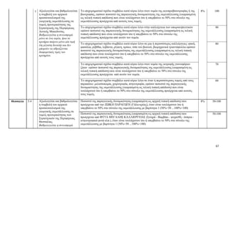 67
γ
Αξιολογείται και βαθμολογείται
η συμβολή του αρχικού
προσανατολισμού της
γεωργικής εκμετάλλευσης σε
τομείς προτεραιότητας της
Στρατηγικής της Περιφέρειας
Δυτικής Μακεδονίας.
Βαθμολογείται η συνεισφορά
μόνο σε ένα τομέα, ήτοι το
κριτήριο παίρνει μόνο μία τιμή
(τη μέγιστη δυνατή) και δεν
μπορούν να αθροίζονται
διαφορετικές τιμές του
κριτηρίου.
Το επιχειρηματικό σχέδιο συμβάλει κατά κύριο λόγο στον τομέα της αιγοπροβατοτροφίας ή της
βοοτροφίας, εφόσον ποσοστό της παραγωγικής δυναμικότητας της εκμετάλλευσης (εκφρασμένη
ως τελική τυπική απόδοση) που είναι τουλάχιστον ίσο ή υπερβαίνει το 50% στο σύνολο της
εκμετάλλευσης προέρχεται από αυτούς τους τομείς.
8%
100
Το επιχειρηματικό σχέδιο συμβάλει κατά κύριο λόγο στην καλλιέργεια των οπωροκηπευτικών
εφόσον ποσοστό της παραγωγικής δυναμικότητας της εκμετάλλευσης (εκφρασμένη ως τελική
τυπική απόδοση) που είναι τουλάχιστον ίσο ή υπερβαίνει το 50% στο σύνολο της
εκμετάλλευσης προέρχεται από αυτόν τον τομέα.
90
Το επιχειρηματικό σχέδιο συμβάλει κατά κύριο λόγο σε μια ή περισσότερες καλλιέργειες: φακή,
φασόλια, ρεβίθια, λεβάντα, ρίγανη, κρόκο, τσάι του βουνού, βιομηχανικά τριαντάφυλλα εφόσον
ποσοστό της παραγωγικής δυναμικότητας της εκμετάλλευσης (εκφρασμένη ως τελική τυπική
απόδοση) που είναι τουλάχιστον ίσο ή υπερβαίνει το 50% στο σύνολο της εκμετάλλευσης
προέρχεται από αυτούς τους τομείς.
80
Το επιχειρηματικό σχέδιο συμβάλει κατά κύριο λόγο στον τομέα της εκτροφής γουνοφόρων
ζώων εφόσον ποσοστό της παραγωγικής δυναμικότητας της εκμετάλλευσης (εκφρασμένη ως
τελική τυπική απόδοση) που είναι τουλάχιστον ίσο ή υπερβαίνει το 50% στο σύνολο της
εκμετάλλευσης προέρχεται από αυτόν τον τομέα.
70
Το επιχειρηματικό σχέδιο συμβάλει κατά κύριο λόγο σε έναν ή περισσότερους τομείς από τους
παρακάτω: μελισσοκομία, χοιροτροφία, πτηνοτροφία, εφόσον ποσοστό της παραγωγικής
δυναμικότητας της εκμετάλλευσης (εκφρασμένη ως τελική τυπική απόδοση) που είναι
τουλάχιστον ίσο ή υπερβαίνει το 50% στο σύνολο της εκμετάλλευσης προέρχεται από αυτούς
τους τομείς.
60
Θεσσαλία 5.4
Αξιολογείται και βαθμολογείται
η συμβολή του αρχικού
προσανατολισμού της
γεωργικής εκμετάλλευσης σε
τομείς προτεραιότητας των
Στρατηγικών της Περιφέρειας
Θεσσαλίας.
Βαθμολογείται η συνεισφορά
Ποσοστό της παραγωγικής δυναμικότητας (εκφρασμένη ως αρχική τυπική απόδοση) που
προέρχεται από την ΖΩΙΚΗ ΠΑΡΑΓΩΓΗ (Γάλα-κρέας), όταν είναι τουλάχιστον ίσο ή
υπερβαίνει το 50% στο σύνολο της εκμετάλλευσης με βαρύτητα 1 (50%=50 ...100%=100)
8%
50-100
Ποσοστό της παραγωγικής δυναμικότητας (εκφρασμένη ως αρχική τυπική απόδοση) που
προέρχεται από ΦΥΤΑ ΜΕΓΑΛΗΣ ΚΑΛΛΙΕΡΓΕΙΑΣ (Σιτηρά - Βαμβάκι - ψυχανθή - όσπρια -
κτηνοτροφικά φυτά κλπ.), όταν είναι τουλάχιστον ίσο ή υπερβαίνει το 50% στο σύνολο της
εκμετάλλευσης με βαρύτητα 1 (50%=50 ...100%=100)
50-100
 