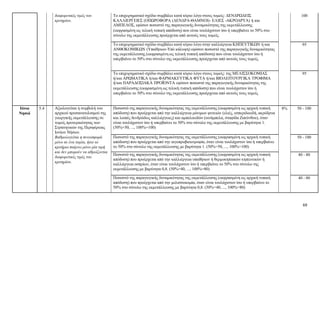 69
διαφορετικές τιμές του
κριτηρίου. Το επιχειρηματικό σχέδιο συμβάλει κατά κύριο λόγο στους τομείς: ΔΕΝΔΡΩΔΕΙΣ
ΚΑΛΛΙΕΡΓΕΙΕΣ (ΟΠΩΡΟΦΟΡΑ (ΔΕΝΔΡΑ-ΘΑΜΝΟΙ)- ΕΛΙΕΣ -ΑΚΡΟΔΡΥΑ) ή και
ΑΜΠΕΛΟΣ, εφόσον ποσοστό της παραγωγικής δυναμικότητας της εκμετάλλευσης
(εκφρασμένη ως τελική τυπική απόδοση) που είναι τουλάχιστον ίσο ή υπερβαίνει το 50% στο
σύνολο της εκμετάλλευσης προέρχεται από αυτούς τους τομείς.
100
Το επιχειρηματικό σχέδιο συμβάλει κατά κύριο λόγο στην καλλιέργεια ΚΗΠΕΥΤΙΚΩΝ ή και
ΑΝΘΟΚΟΜΙΚΩΝ (Υπαίθριων-Υπό κάλυψη) εφόσον ποσοστό της παραγωγικής δυναμικότητας
της εκμετάλλευσης (εκφρασμένη ως τελική τυπική απόδοση) που είναι τουλάχιστον ίσο ή
υπερβαίνει το 50% στο σύνολο της εκμετάλλευσης προέρχεται από αυτούς τους τομείς.
95
Το επιχειρηματικό σχέδιο συμβάλει κατά κύριο λόγο στους τομείς: της ΜΕΛΙΣΣΟΚΟΜΙΑΣ
ή/και ΑΡΩΜΑΤΙΚΑ ή/και ΦΑΡΜΑΚΕΥΤΙΚΑ ΦΥΤΑ ή/και ΒΙΟΛΕΙΤΟΥΡΓΙΚΑ ΤΡΟΦΙΜΑ
ή/και ΠΑΡΑΔΟΣΙΑΚΑ ΠΡΟΪΟΝΤΑ εφόσον ποσοστό της παραγωγικής δυναμικότητας της
εκμετάλλευσης (εκφρασμένη ως τελική τυπική απόδοση) που είναι τουλάχιστον ίσο ή
υπερβαίνει το 50% στο σύνολο της εκμετάλλευσης προέρχεται από αυτούς τους τομείς
95
Ιόνια
Νησιά
5.4
Αξιολογείται η συμβολή του
αρχικού προσανατολισμού της
γεωργικής εκμετάλλευσης σε
τομείς προτεραιότητας των
Στρατηγικών της Περιφέρειας
Ιονίων Νήσων.
Βαθμολογείται η συνεισφορά
μόνο σε ένα τομέα, ήτοι το
κριτήριο παίρνει μόνο μία τιμή
και δεν μπορούν να αθροίζονται
διαφορετικές τιμές του
κριτηρίου.
Ποσοστό της παραγωγικής δυναμικότητας της εκμετάλλευσης (εκφρασμένη ως αρχική τυπική
απόδοση) που προέρχεται από την καλλιέργεια μόνιμων φυτειών (ελιές, εσπεριδοειδή, ακρόδρυα
και λοιπές δενδρώδεις καλλιέργειες) και αμπελοειδών (οινάμπελα, σταφίδα Ζακύνθου), όταν
είναι τουλάχιστον ίσο ή υπερβαίνει το 50% στο σύνολο της εκμετάλλευσης με βαρύτητα 1.
(50%=50, ..., 100%=100)
8%
50 - 100
Ποσοστό της παραγωγικής δυναμικότητας της εκμετάλλευσης (εκφρασμένη ως αρχική τυπική
απόδοση) που προέρχεται από την αιγοπροβατοτροφία, όταν είναι τουλάχιστον ίσο ή υπερβαίνει
το 50% στο σύνολο της εκμετάλλευσης με βαρύτητα 1. (50%=50, ..., 100%=100)
50 - 100
Ποσοστό της παραγωγικής δυναμικότητας της εκμετάλλευσης (εκφρασμένη ως αρχική τυπική
απόδοση) που προέρχεται από την καλλιέργεια υπαίθριων ή θερμοκηπιακών κηπευτικών ή
καλλιέργεια οσπρίων, όταν είναι τουλάχιστον ίσο ή υπερβαίνει το 50% στο σύνολο της
εκμετάλλευσης με βαρύτητα 0,8. (50%=40, ..., 100%=80)
40 - 80
Ποσοστό της παραγωγικής δυναμικότητας της εκμετάλλευσης (εκφρασμένη ως αρχική τυπική
απόδοση) που προέρχεται από την μελισσοκομία, όταν είναι τουλάχιστον ίσο ή υπερβαίνει το
50% στο σύνολο της εκμετάλλευσης με βαρύτητα 0,8. (50%=40, ..., 100%=80)
40 - 80
 