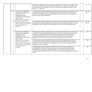 70
Ποσοστό της παραγωγικής δυναμικότητας της εκμετάλλευσης (εκφρασμένη ως αρχική τυπική
απόδοση) που προέρχεται από την καλλιέργεια αρωματικών και φαρμακευτικών φυτών, όταν
είναι τουλάχιστον ίσο ή υπερβαίνει το 50% στο σύνολο της εκμετάλλευσης με βαρύτητα 0,7.
(50%=35, ..., 100%=70)
35 - 70
6.3
α
Αξιολογείται η συμβολή του
επιχειρηματικού σχεδίου σε
στόχους και τομείς
προτεραιότητας των
Στρατηγικών της Περιφέρειας
Ιονίων Νήσων.
Βαθμολογείται η συνεισφορά
μόνο σε ένα τομέα, ήτοι το
κριτήριο παίρνει μόνο μία τιμή
και δεν μπορούν να αθροίζονται
διαφορετικές τιμές του
κριτηρίου.
Το επιχειρηματικό σχέδιο συμβάλλει στην παραγωγή ποιοτικών προϊόντων (βιολογική γεωργία,
ολοκληρωμένη διαχείριση), εφόσον αφορά ποσοστό της παραγωγικής δυναμικότητας της
εκμετάλλευσης (εκφρασμένη ως τυπική απόδοση) που είναι τουλάχιστον ίσο ή υπερβαίνει το
30% στο σύνολο της εκμετάλλευσης.
3%
Ναι 100
Όχι 0
β
Το επιχειρηματικό σχέδιο συμβάλλει στην παραγωγή ποιοτικών προϊόντων (ΠΟΠ-ΠΓΕ), εφόσον
αφορά ποσοστό της παραγωγικής δυναμικότητας της εκμετάλλευσης (εκφρασμένη ως τυπική
απόδοση) που είναι τουλάχιστον ίσο ή υπερβαίνει το 30% στο σύνολο της εκμετάλλευσης.
2%
Ναι 100
Όχι 0
γ
Αξιολογείται η συμβολή του
επιχειρηματικού σχεδίου σε
στόχους και τομείς
προτεραιότητας των
Στρατηγικών της Περιφέρειας
Ιονίων Νήσων.
Βαθμολογείται η συνεισφορά
μόνο σε ένα τομέα, ήτοι το
κριτήριο παίρνει μόνο μία τιμή
και δεν μπορούν να αθροίζονται
διαφορετικές τιμές του
κριτηρίου.
Το επιχειρηματικό σχέδιο συμβάλλει κατά κύριο λόγο στην καλλιέργεια μιας εκ των μονίμων
φυτειών (ελιές, εσπεριδοειδή, ακρόδρυα και λοιπές δενδρώδεις καλλιέργειες) ή αμπελοειδών
(οινάμπελα, σταφίδα Ζακύνθου), εφόσον ποσοστό της παραγωγικής δυναμικότητας της
εκμετάλλευσης (εκφρασμένη ως τελική τυπική απόδοση) που είναι τουλάχιστον ίσο ή
υπερβαίνει το 50% στο σύνολο της εκμετάλλευσης προέρχεται από αυτό τον τομέα.
8%
100
Το επιχειρηματικό σχέδιο συμβάλλει κατά κύριο λόγο στην αιγοπροβατοτροφία, εφόσον
ποσοστό της παραγωγικής δυναμικότητας της εκμετάλλευσης (εκφρασμένη ως τελική τυπική
απόδοση) που είναι τουλάχιστον ίσο ή υπερβαίνει το 50% στο σύνολο της εκμετάλλευσης
προέρχεται από αυτό τον τομέα.
100
Το επιχειρηματικό σχέδιο συμβάλλει κατά κύριο λόγο στην καλλιέργεια υπαίθριων ή
θερμοκηπιακών κηπευτικών ή καλλιέργεια οσπρίων, εφόσον ποσοστό της παραγωγικής
δυναμικότητας της εκμετάλλευσης (εκφρασμένη ως τελική τυπική απόδοση) που είναι
τουλάχιστον ίσο ή υπερβαίνει το 50% στο σύνολο της εκμετάλλευσης προέρχεται από αυτό τον
τομέα.
80
 