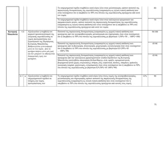 71
Το επιχειρηματικό σχέδιο συμβάλλει κατά κύριο λόγο στην μελισσοκομία, εφόσον ποσοστό της
παραγωγικής δυναμικότητας της εκμετάλλευσης (εκφρασμένη ως τελική τυπική απόδοση) που
είναι τουλάχιστον ίσο ή υπερβαίνει το 50% στο σύνολο της εκμετάλλευσης προέρχεται από αυτό
τον τομέα.
80
Το επιχειρηματικό σχέδιο συμβάλλει κατά κύριο λόγο στην καλλιέργεια αρωματικών και
φαρμακευτικών φυτών, εφόσον ποσοστό της παραγωγικής δυναμικότητας της εκμετάλλευσης
(εκφρασμένη ως τελική τυπική απόδοση) που είναι τουλάχιστον ίσο ή υπερβαίνει το 50% στο
σύνολο της εκμετάλλευσης προέρχεται από αυτό τον τομέα.
70
Κεντρική
Μακεδονία
5.4
Αξιολογείται η συμβολή του
αρχικού προσανατολισμού της
γεωργικής εκμετάλλευσης σε
τομείς προτεραιότητας των
Στρατηγικών της Περιφέρειας
Κεντρικής Μακεδονίας.
Βαθμολογείται η συνεισφορά
μόνο σε ένα τομέα , ήτοι το
κριτήριο παίρνει μόνο μία τιμή
και δεν μπορούν να αθροίζονται
διαφορετικές τιμές του
κριτηρίου.
Ποσοστό της παραγωγικής δυναμικότητας (εκφρασμένη ως αρχική τυπική απόδοση) που
προέρχεται από την αιγοπροβατοτροφία, μελισσοκομία και σηροτροφία, όταν είναι τουλάχιστον
ίσο ή υπερβαίνει το 50% στο σύνολο της εκμετάλλευσης με βαρύτητα 1 (50%=50 ... 100%=100)
50-100
Ποσοστό της παραγωγικής δυναμικότητας (εκφρασμένη ως αρχική τυπική απόδοση) που
προέρχεται από τη βοοτροφία, πτηνοτροφία, χοιροτροφία, κονικλοτροφία όταν είναι
τουλάχιστον ίσο ή υπερβαίνει το 50% στο σύνολο της εκμετάλλευσης με βαρύτητα 0,9 (50%=45
... 100%=90)
45-90
Ποσοστό της παραγωγικής δυναμικότητας (εκφρασμένη ως αρχική τυπική απόδοση) που
προέρχεται από την καλλιέργεια χαρακτηριστικών κλάδων/προϊόντων της Κεντρικής
Μακεδονίας (φυλλοβόλα οπωροφόρα δένδρα/θάμνοι, ελιά, αμπέλι, αρωματικά φυτά,
βιομηχανικά φυτά (χωρίς ενεργειακές), όσπρια, ρύζι, κηπευτικά, πατάτες, σπαράγγι, φράουλα,
ζωοτροφές (καρποί, χορτονομές, ενσιρώματα)), όταν είναι τουλάχιστον ίσο ή υπερβαίνει το 50%
στο σύνολο της εκμετάλλευσης με βαρύτητα 0,9 (50%=45 100%=90)
45-90
6.3 α
Αξιολογείται η συμβολή του
επιχειρηματικού σχεδίου σε
στόχους και τομείς
προτεραιότητας των
Το επιχειρηματικό σχέδιο συμβάλει κατά κύριο λόγο στους τομείς της αιγοπροβατοτροφίας,
μελισσοκομίας και σηροτροφίας εφόσον ποσοστό της παραγωγικής δυναμικότητας της
εκμετάλλευσης (εκφρασμένη ως τελική τυπική απόδοση) που είναι τουλάχιστον ίσο ή
υπερβαίνει το 50% στο σύνολο της εκμετάλλευσης προέρχεται από αυτούς τους τομείς
12% 90
 