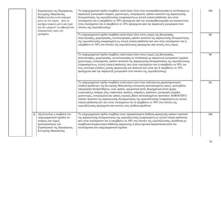 72
Στρατηγικών της Περιφέρειας
Κεντρικής Μακεδονίας.
Βαθμολογείται η συνεισφορά
μόνο σε ένα τομέα , ήτοι το
κριτήριο παίρνει μόνο μία τιμή
και δεν μπορούν να αθροίζονται
διαφορετικές τιμές του
κριτηρίου.
Το επιχειρηματικό σχέδιο συμβάλει κατά κύριο λόγο στην αιγοπροβατοτροφία σε συνδυασμό με
παραγωγή ζωοτροφών (καρποί, χορτονομές, ενσιρώματα), εφόσον ποσοστό της παραγωγικής
δυναμικότητας της εκμετάλλευσης (εκφρασμένη ως τελική τυπική απόδοση), που είναι
τουλάχιστον ίσο ή υπερβαίνει το 50% προέρχεται από την αιγοπροβατοτροφία και ποσοστό που
είναι τουλάχιστον ίσο ή υπερβαίνει το 10% προέρχεται από την παραγωγή ζωοτροφών (στο
σύνολο της εκμετάλλευσης)
100
Το επιχειρηματικό σχέδιο συμβάλει κατά κύριο λόγο στους τομείς της βοοτροφίας,
πτηνοτροφίας, χοιροτροφίας, κονικλοτροφίας εφόσον ποσοστό της παραγωγικής δυναμικότητας
της εκμετάλλευσης (εκφρασμένη ως τελική τυπική απόδοση) που που είναι τουλάχιστον ίσο ή
υπερβαίνει το 50% στο σύνολο της εκμετάλλευσης προέρχεται από αυτούς τους τομείς
80
Το επιχειρηματικό σχέδιο συμβάλει κατά κύριο λόγο στους τομείς της βοοτροφίας,
πτηνοτροφίας, χοιροτροφίας, κονικλοτροφίας σε συνδυασμό με παραγωγή ζωοτροφών (καρποί,
χορτονομές, ενσιρώματα), εφόσον ποσοστό της παραγωγικής δυναμικότητας της εκμετάλλευσης
(εκφρασμένη ως τελική τυπική απόδοση), που είναι τουλάχιστον ίσο ή υπερβαίνει το 50% για
τους ανωτέρω κλάδους ζωικής παραγωγής και ποσοστό που είναι ίσο ή υπερβαίνει το 10%
προέρχεται από την παραγωγή ζωοτροφών (στο σύνολο της εκμετάλλευσης)
90
Το επιχειρηματικό σχέδιο συμβάλει κατά κύριο λόγο στην καλλιέργεια χαρακτηριστικών
κλάδων/προϊόντων της Κεντρικής Μακεδονίας (ελληνικές πιστοποιημένες φυλές, φυλλοβόλα
οπωροφόρα δένδρα/θάμνοι, ελιά, αμπέλι, αρωματικά φυτά, βιομηχανικά φυτά (χωρίς
ενεργειακές), όσπρια, ρύζι, κηπευτικά, πατάτες, σπαράγγι, φράουλα, ζωοτροφές (καρποί,
χορτονομές, ενσιρώματα) και ειδικές εκροφές βάσει πιστοποιημένων προτύπων AGROCERT)
εφόσον ποσοστό της παραγωγικής δυναμικότητας της εκμετάλλευσης (εκφρασμένη ως τελική
τυπική απόδοση) που που είναι τουλάχιστον ίσο ή υπερβαίνει το 50% στο σύνολο της
εκμετάλλευσης προέρχεται από αυτούς τους κλάδους/προϊόντα
80
β
Αξιολογείται η συμβολή του
επιχειρηματικού σχεδίου σε
στόχους και τομείς
προτεραιότητας των
Στρατηγικών της Περιφέρειας
Κεντρικής Μακεδονίας
Το επιχειρηματικό σχέδιο συμβάλει στην εξασφαλισμένη διάθεση παραγωγής εφόσον ποσοστό
της παραγωγικής δυναμικότητας της εκμετάλλευσης (εκφρασμένη ως τελική τυπική απόδοση),
που είναι τουλάχιστον ίσο ή υπερβαίνει το 30% στο σύνολο της εκμετάλλευσης, διατίθεται με
συμβόλαιο/συμφωνητικό διάθεσης παραγωγής ή άλλα σχετικά παραστατικά κατά την
ολοκλήρωση του επιχειρηματικού σχεδίου
100
 