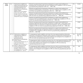 73
Νότιο
Αιγαίο
5.4
Αξιολογείται η συμβολή του
αρχικού προσανατολισμού της
γεωργικής εκμετάλλευσης σε
τομείςπροτεραιότητας των
Στρατηγικών της Περιφέρειας
Νοτίου Αιγαίου.
Βαθμολογείται η συνεισφορά
μόνο σε ένα τομέα , ήτοι το
κριτήριο παίρνει μόνο μία τιμή
και δεν μπορούν να αθροίζονται
διαφορετικές τιμές του κριτηρίου
Ποσοστό της παραγωγικής δυναμικότητας (εκφρασμένη ως αρχική τυπική απόδοση) που
προέρχεται από την μελισσοκομία, όταν είναι τουλάχιστον ίσο ή υπερβαίνει το 50% στο σύνολο
της εκμετάλλευσης με βαρύτητα 1(50%=50, ..., 100%=100)
8%
50-100
Ποσοστό της παραγωγικής δυναμικότητας (εκφρασμένη ως αρχική τυπική απόδοση) που
προέρχεται από βοοτροφικές εκμεταλλεύσεις , όταν είναι τουλάχιστον ίσο ή υπερβαίνει το 50%
στο σύνολο της εκμετάλλευσης με βαρύτητα 1(50%=50, ..., 100%=100)
50-100
Ποσοστό της παραγωγικής δυναμικότητας (εκφρασμένη ως αρχική τυπική απόδοση) που
προέρχεται από την καλλιέργεια οπωροκηπευτικών, όταν είναι τουλάχιστον ίσο ή υπερβαίνει το
50% στο σύνολο της εκμετάλλευσης με βαρύτητα 0,9 (50%=45, ..., 100%=90)
45-90
Ποσοστό της παραγωγικής δυναμικότητας (εκφρασμένη ως αρχική τυπική απόδοση) που
προέρχεται από την αιγοπροβατοτροφία , όταν είναι τουλάχιστον ίσο ή υπερβαίνει το 50% στο
σύνολο της εκμετάλλευσης με βαρύτητα 0,9 (50%=45, ..., 100%=90 )
45-90
Ποσοστό της παραγωγικής δυναμικότητας (εκφρασμένη ως αρχική τυπική απόδοση) που
προέρχεται αθροιστικά από φυτά μεγάλης καλλιέργειας ( σκληρό σιτάρι , λοιπά σιτηρά για την
παραγωγή καρπού και καλλιέργειες για παραγωγή ζωοτροφών) , όταν είναι τουλάχιστον ίσο ή
υπερβαίνει το 50% στο σύνολο της εκμετάλλευσης με βαρύτητα 0,9 (50%=45, ..., 100%=90 )
45-90
Ποσοστό της παραγωγικής δυναμικότητας (εκφρασμένη ως αρχική τυπική απόδοση) που
προέρχεται αθροιστικά από την καλλιέργεια ελαιώνων και καλλιέργεια οινάμπελων όταν είναι
τουλάχιστον ίσο ή υπερβαίνει το 50% στο σύνολο της εκμετάλλευσης με βαρύτητα 0,9
(50%=45, ..., 100%=90)
45-90
6.3
α
Αξιολογείται η συμβολή του
επιχειρηματικού σχεδίου σε
στόχους και τομείς
προτεραιότητας των
Στρατηγικών της Περιφέρειας
Νοτίου Αιγαίου.
Η μέγιστη μοριοδότηση είναι 13
μόρια και οι τιμές των
κριτηρίων 6.3 α, 6.3 β και 6.3 γ
μπορεί να αθροίζονται στην
μέγιστη μοριοδότηση του
κριτηρίου. Βαθμολογείται η
συνεισφορά μόνο σε ένα τομέα
του κριτηρίου 6.3 γ , ήτοι το
Το επιχειρηματικό σχέδιο συμβάλλει κατά κύριο λόγο στην παραγωγή προϊόντων βιολογικής
παραγωγής ή ολοκληρωμένης διαχείρισης εφόσον ποσοστό της παραγωγικής δυναμικότητας της
εκμετάλλευσης (εκφρασμένη ως τελική τυπική απόδοση) είναι τουλάχιστον ίσο ή υπερβαίνει το
50% στο σύνολο της εκμετάλλευσης από αυτό τον τομέα.
3%
Ναι 100
Όχι 0
β
Το επιχειρηματικό σχέδιο συνεισφέρει κατά κύριο λόγο στον τομέα παραγωγής προϊόντων ΠΟΠ
Ή ΠΓΕ εφόσον ποσοστό της παραγωγικής δυναμικότητας της εκμετάλλευσης (εκφρασμένη ως
τελική τυπική απόδοση) είναι τουλάχιστον ίσο ή υπερβαίνει το 50% στο σύνολο της
εκμετάλλευσης από αυτό τον τομέα.
2%
Ναι 100
Όχι 0
γ
Το επιχειρηματικό σχέδιο συμβάλλει κατά κύριο λόγο στον τομέα της μελισσοκομίας εφόσον
ποσοστό της παραγωγικής δυναμικότητας της εκμετάλλευσης (εκφρασμένη ως τελική τυπική
απόδοση) είναι τουλάχιστον ίσο ή υπερβαίνει το 50% στο σύνολο της εκμετάλλευσης από αυτό
τον τομέα.
8% 100
 