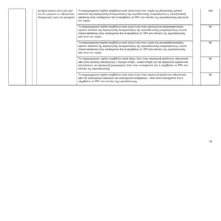 74
κριτήριο παίρνει μόνο μία τιμή
και δεν μπορούν να αθροίζονται
διαφορετικές τιμές του κριτηρίου
Το επιχειρηματικό σχέδιο συμβάλλει κατά κύριο λόγο στον τομέα της βοοτροφίας εφόσον
ποσοστό της παραγωγικής δυναμικότητας της εκμετάλλευσης (εκφρασμένη ως τελική τυπική
απόδοση) είναι τουλάχιστον ίσο ή υπερβαίνει το 50% στο σύνολο της εκμετάλλευσης από αυτό
τον τομέα.
100
Το επιχειρηματικό σχέδιο συμβάλλει κατά κύριο λόγο στην καλλιέργεια οπωροκηπευτικών
εφόσον ποσοστό της παραγωγικής δυναμικότητας της εκμετάλλευσης (εκφρασμένη ως τελική
τυπική απόδοση) είναι τουλάχιστον ίσο ή υπερβαίνει το 50% στο σύνολο της εκμετάλλευσης
από αυτό τον τομέα.
90
Το επιχειρηματικό σχέδιο συμβάλλει κατά κύριο λόγο στον τομέα της αιγοπροβατοτροφίας
εφόσον ποσοστό της παραγωγικής δυναμικότητας της εκμετάλλευσης (εκφρασμένη ως τελική
τυπική απόδοση) είναι τουλάχιστον ίσο ή υπερβαίνει το 50% στο σύνολο της εκμετάλλευσης
από αυτό τον τομέα.
90
Το επιχειρηματικό σχέδιο συμβάλλει κατά κύριο λόγο στην παραγωγή προϊόντων αθροιστικά
από φυτά μεγάλης καλλιέργειας ( σκληρό σιτάρι , λοιπά σιτηρά για την παραγωγή καρπού και
καλλιέργειες για παραγωγή ζωοτροφών), όταν είναι τουλάχιστον ίσο ή υπερβαίνει το 50% στο
σύνολο της εκμετάλλευσης
90
Το επιχειρηματικό σχέδιο συμβάλλει κατά κύριο λόγο στην παραγωγή προϊόντων αθροιστικά
από την καλλιέργεια ελαιώνων και καλλιέργεια οινάμπελων , όταν είναι τουλάχιστον ίσο ή
υπερβαίνει το 50% στο σύνολο της εκμετάλλευσης
90
 