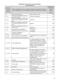 75
Παράρτημα ΙI: Συντελεστές τυπικής απόδοσης
Ζωική Παραγωγή
Κωδικός
Συντελεστή
Τυπικής
Απόδοσης
Περιγραφή Προϊόντων για τους σκοπούς εφαρμογής των τυπικών αποδόσεων
(Καν. 1166/2008 του Ευρ. Κοινοβουλίου και Καν. 1242/2008 της Επιτροπής)
Σταθμισμένοι
Συντελεστές
Τυπικής
Απόδοσης
(€ /
Μονάδα*)
C_1 Ιπποειδή (κάθε ηλικίας) Ίπποι, ημίονοι και όνοι 358
C_2_1
Βοοειδή και βουβάλια ηλικίας κάτω
του ενός (1) έτους
Αρσενικά και Θηλυκά 435
C_2_2
Βοοειδή και βουβάλια, ηλικίας ενός
έτους και άνω, αλλά κάτω των δύο
ετών
Αρσενικά 880
C_2_3
Βοοειδή και βουβάλια, ηλικίας ενός
έτους και άνω αλλά κάτω των δύο
ετών
Θηλυκά 619
C_2_4
Βοοειδή και βουβάλια ηλικίας δύο
ετών και άνω Αρσενικά 980
C_2_5
Θηλυκά βοοειδή και βουβάλια
(δαμάλια) ηλικίας δύο ετών και άνω
Δαμάλεις για:
α. εκτροφή
β. πάχυνση
1068
C_2_6
Αγελάδες και βουβάλια
γαλακτοπαραγωγής 1447
C_2_99 Άλλες αγελάδες και άλλα βουβάλια
Λοιπά βοοειδή που δεν αναφέρονται
αλλού
351
C_3_1_1 Θηλυκά Προβατοειδή αναπαραγωγής 93
C_3_1_99 Λοιπά προβατοειδή
Οι τυπικές αποδόσεις των λοιπών
προβατοειδών λαμβάνονται υπόψη
κατά τον υπολογισμό της συνολικής
τυπικής απόδοσης της εκμετάλλευσης
μόνο εάν στην εκμετάλλευση δεν
υπάρχουν θηλυκά προβατοειδή
αναπαραγωγής.
59
C_3_2_1 Θηλυκά Αιγοειδή αναπαραγωγής 83
C_3_2_99 Λοιπά αιγοειδή
Οι τυπικές αποδόσεις των λοιπών
αιγοειδών λαμβάνονται υπόψη κατά
τον υπολογισμό της συνολικής
τυπικής απόδοσης της εκμετάλλευσης
μόνο εάν στην εκμετάλλευση δεν
υπάρχουν θηλυκά αιγοειδή
αναπαραγωγής.
56
C_4_1 Χοιρίδια
Αρσενικά και θηλυκά, βάρους ζώντος
ζώου κάτω των 20 κιλών 67
C_4_2 Χοιρομητέρες αναπαραγωγής Βάρους 50 κιλών και άνω 597
C_4_99 Λοιποί χοίροι
Βάρους ζώντος ζώου 20 κιλών και
άνω (κάπροι, παχυνόμενοι χοίροι
κ.α.)
220
C_5_1 Κοτόπουλα Κρεατοπαραγωγής 398
C_5_2 Όρνιθες αυγοπαραγωγής
Περιλαμβάνονται και οι πετεινοί
αναπαραγωγής 1957
C_5_3 Λοιπά πουλερικά
Γάλοι και γαλοπούλες, πάπιες, χήνες,
στρουθοκάμηλοι, ορτύκια φασιανοί,
περιστέρια, φραγκόκοτες κ.α.
1457
 