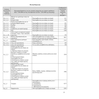 77
Φυτική Παραγωγή
Κωδικός
Συντελεστή
Τυπικής
Απόδοσης
Περιγραφή Προϊόντων για τους σκοπούς εφαρμογής των τυπικών αποδόσεων
(Καν. 1166/2008 του Ευρ. Κοινοβουλίου και Καν. 1242/2008 της Επιτροπής)
Σταθμισμένοι
Συντελεστές
Τυπικής
Απόδοσης
(€ /
Μονάδα*)
B_1_1_1
Μαλακό και ημίσκληρο σιτάρι και
όλυρα Περιλαμβάνονται και σπόροι για σπορά 411
B_1_1_2 Σκληρό σιτάρι Περιλαμβάνονται και σπόροι για σπορά 324
B_1_1_3
Σίκαλη (περιλαμβάνονται και τα
μείγματα σπόρων-σμιγός) Περιλαμβάνονται και σπόροι για σπορά 281
B_1_1_4 Κριθάρι Περιλαμβάνονται και σπόροι για σπορά 364
B_1_1_5 Βρώμη Περιλαμβάνονται και σπόροι για σπορά 386
B_1_1_6 Αραβόσιτος για καρπό (αμιγής) Περιλαμβάνονται και σπόροι για σπορά 1583
B_1_1_7 Ρύζι Περιλαμβάνονται και σπόροι για σπορά 1569
B_1_1_99
Άλλα σιτηρά για παραγωγή καρπού
(τριτικάλε, σόργο, νταρί, φαλαρίδα,
κεχρί κλπ.) Περιλαμβάνονται και σπόροι για σπορά 358
B_1_10
Φυτείες σποροπαραγωγής και
σπορόφυτα
ΔΕΝ περιλαμβάνονται τα σιτηρά, όσπρια,
πατάτες, ρύζι και φυτά για ελαιούχους σπόρους
4027
B_1_11
Άλλες καλλιέργειες αρόσιμων
εκτάσεων
Ξερά κρεμμύδια, ξερά σκόρδα, κοκκάρι,
γλυκοπατάτα, κ.α.
3727
B_1_12_1 Γαίες υπό αγρανάπαυση Χωρίς επιδοτήσεις 103
B_1_12_2 Γαίες υπό αγρανάπαυση Για τις οποίες καταβάλλονται επιδοτήσεις 140
B_1_2_1
Όσπρια για ξηρό καρπό
(περιλαμβάνονται και σπόροι για
σπορά):
α. Βρώσιμα όσπρια και μείγματα
βρώσιμων οσπρίων με σιτηρά
(φασόλια με αραβόσιτο) και μεταξύ
τους,
β. Κτηνοτροφικά όσπρια
(περιλαμβάνονται και
συγκαλλιέργειες οσπρίων μεταξύ
τους, καθώς και όσπρια αμιγούς
καλλιέργειας)
Μπιζέλια, φασόλια, κουκιά, φούλια και γλυκά
λούπινα
1834
B_1_2_2
Όσπρια για ξηρό καρπό
(περιλαμβάνονται και σπόροι για
σπορά):
α. Βρώσιμα όσπρια και μείγματα
βρώσιμων οσπρίων με σιτηρά και
μεταξύ τους,
β. Κτηνοτροφικά όσπρια
(περιλαμβάνονται και
συγκαλλιέργειες οσπρίων μεταξύ
τους, καθώς και όσπρια αμιγούς
καλλιέργειας)
Φακές, Ρεβίθια, Αρακάς, Λαθούρια και άλλα
πρωτεϊνούχα φυτά
1886
B_1_3 Γεώμηλα
Περιλαμβάνονται οι πρώιμες πατάτες και ο
πατατόσπορος:
α. Ανοιξιάτικες
β. Καλοκαιρινές
γ. Φθινοπωρινές και χειμερινές
9177
B_1_4 Ζαχαρότευτλα ΔΕΝ περιλαμβάνονται οι σπόροι για σπορά. 2591
 