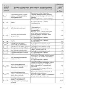 78
Κωδικός
Συντελεστή
Τυπικής
Απόδοσης
Περιγραφή Προϊόντων για τους σκοπούς εφαρμογής των τυπικών αποδόσεων
(Καν. 1166/2008 του Ευρ. Κοινοβουλίου και Καν. 1242/2008 της Επιτροπής)
Σταθμισμένοι
Συντελεστές
Τυπικής
Απόδοσης
(€ /
Μονάδα*)
B_1_5
Κτηνοτροφικά φυτά με ριζώματα,
βολβούς, ή κονδύλους, κ.λ.π. και
κτηνοτροφικά λάχανα
Κτηνοτροφικά τεύτλα, γλυκοπατάτες
ζωοτροφής, κολοκάσι, καρότα ζωοτροφής,
γογγύλια ζωοτροφής, λάχανα και λαχανίδες για
ζωοτροφή.
ΔΕΝ περιλαμβάνονται οι σπόροι για σπορά.
105
B_1_6_1 Καπνός
ΔΕΝ περιλαμβάνονται οι εκτάσεις
σποροπαραγωγής
5735
B_1_6_11 Άλλα κλωστικά (ινώδη) φυτά
Γιούτα, αγαύη κλπ.
ΔΕΝ περιλαμβάνονται οι εκτάσεις
σποροπαραγωγής. 1115
B_1_6_12
Αρωματικά, φαρμακευτικά και
αρτυματικά φυτά
Χαμομήλι, κύμινο, λεβάντα, μαντζουράνα,
μέντα, κρόκος, φασκόμηλο, ρίγανη,
γλυκάνισος, πιπεριές για κόκκινο πιπέρι,
δίκταμο, αλόη κλπ.
ΔΕΝ περιλαμβάνονται οι εκτάσεις
σποροπαραγωγής.
9500
B_1_6_3
Βαμβάκι
ΔΕΝ περιλαμβάνονται οι εκτάσεις
σποροπαραγωγής 1516
B_1_6_4
Ελαιούχα φυτά και σπόροι /
Ελαιοκράμβη και αγριογογγύλη
Περιλαμβάνονται οι σπόροι για σπορά 1261
B_1_6_5 Ελαιούχα φυτά και σπόροι / Ηλίανθος Περιλαμβάνονται οι σπόροι για σπορά 1314
B_1_6_6 Ελαιούχα φυτά και σπόροι / Σόγια Περιλαμβάνονται οι σπόροι για σπορά 1305
B_1_6_8 Άλλα ελαιούχα φυτά και σπόροι
Σουσάμι, αραχίδα, σινάπι κλπ.
Περιλαμβάνονται οι σπόροι για σπορά.
1287
B_1_6_9
Κλωστικά (ινώδη) φυτά / κλωστικό
λινάρι
ΔΕΝ περιλαμβάνονται οι εκτάσεις
σποροπαραγωγής
1236
B_1_6_99
Άλλα βιομηχανικά φυτά που δεν
αναφέρονται αλλού
Κολοκύθια για πασατέμπο, σόργο για σκούπες,
ζαχαροκάλαμο, μη κλωστικό λινάρι, λούφα,
στέβια κλπ.
ΔΕΝ περιλαμβάνονται οι εκτάσεις
σποροπαραγωγής.
1261
B_1_7_1_1
Νωπά λαχανικά, πεπονοειδή,
φράουλες / καλλιέργειες ανοικτού
αγρού (μεγάλης έκτασης)
Εφαρμόζεται σύστημα αμειψισποράς με άλλες
αροτραίες καλλιέργειες και συνήθως τα
προϊόντα προορίζονται για βιομηχανική
επεξεργασία.
Πεπόνια, καρπούζια, βιομηχανική τομάτα,
γλυκό καλαμπόκι κ.α.
7525
B_1_7_1_2
Νωπά λαχανικά, πεπονοειδή,
φράουλες / καλλιέργειες κηπευτικής
μορφής (μικρής έκτασης)
Εφαρμόζεται η εναλλαγή καλλιεργειών με
άλλες κηπευτικές καλλιέργειες.
Μελιτζάνες, τομάτες, πιπεριές, χλωρά φασόλια,
μπάμιες, φράουλες, σπαράγγια κ.α.
11775
B_1_7_2
Νωπά λαχανικά, πεπονοειδή,
φράουλες / καλλιέργειες σε
θερμοκήπια ή άλλα προσπελάσιμα
στέγαστρα
68926
 