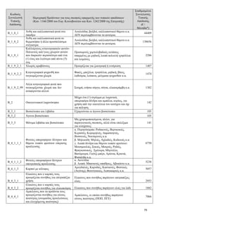 79
Κωδικός
Συντελεστή
Τυπικής
Απόδοσης
Περιγραφή Προϊόντων για τους σκοπούς εφαρμογής των τυπικών αποδόσεων
(Καν. 1166/2008 του Ευρ. Κοινοβουλίου και Καν. 1242/2008 της Επιτροπής)
Σταθμισμένοι
Συντελεστές
Τυπικής
Απόδοσης
(€ /
Μονάδα*)
B_1_8_1
Άνθη και καλλωπιστικά φυτά στο
ύπαιθρο
Λουλούδια, βολβοί, καλλωπιστικοί θάμνοι κ.α.
ΔΕΝ περιλαμβάνονται τα φυτώρια.
44409
B_1_8_2
Άνθη και καλλωπιστικά φυτά σε
θερμοκήπια ή άλλα προσπελάσιμα
στέγαστρα
Λουλούδια, βολβοί, καλλωπιστικοί θάμνοι κ.α.
ΔΕΝ περιλαμβάνονται τα φυτώρια.
138656
B_1_9_1
Καλλιέργειες κτηνοτροφικών φυτών-
Πολυετείς καλ/γειες χλωρών φυτών
που διαρκούν περισσότερο από ένα
(1) έτος και λιγότερο από πέντε (5)
έτη.
Προσωρινές χορτολιβαδικές εκτάσεις
σπαρμένες με μηδική, λοιπά πολυετή τριφύλλια
και λειμώνες.
2286
B_1_9_2_1 Χλωρός αραβόσιτος Προορίζεται για ζωοτροφή ή ενσίρωση 1487
B_1_9_2_2
Κτηνοτροφικά ψυχανθή που
συγκομίζονται χλωρά
Φακές, μπιζέλια, τριφύλλια, μηδική, βίκος,
λαθούρια, λούπινα, μείγματα ψυχανθών κ.α.
1474
B_1_9_2_99
Άλλα κτηνοτροφικά φυτά που
συγκομίζονται χλωρά και δεν
αναφέρονται αλλού
Σιτηρά, ετήσιο σόργο, σόγια, ελαιοκράμβη κ.α. 1382
B_2 Οικογενειακοί λαχανόκηποι
Μέχρι ένα (1) στρέμμα με λαχανικά,
οπωροφόρα δένδρα και αμπέλια, κυρίως, για
χρήση από την οικογένεια του κατόχου και όχι
για πώληση.
142
B_3_1 Βοσκότοποι και λιβάδια Εξαιρούνται οι άγονοι βοσκότοποι 105
B_3_2 Άγονοι βοσκότοποι 105
B_3_3 Μόνιμα λιβάδια και βοσκότοποι
Μη χρησιμοποιούμενα, πλέον, για
παραγωγικούς σκοπούς, αλλά είναι επιλέξιμα
για ενισχύσεις
141
B_4_1_1_1
Φυτείες οπωροφόρων δέντρων και
θάμνοι νωπών φρούτων εύκρατης
προέλευσης
α. Πυρηνόκαρπα: Ροδακινιές, Βερυκοκιές,
Κερασιές, Κορομηλιές, Δαμασκηνιές,
Βυσσινιές, Νεκταρινιές κ.α.
β. Μηλοειδή: Μηλιές, Αχλαδιές, Κυδωνιές κ.α.
γ. Λοιπά δένδρα και θάμνοι νωπών φρούτων:
Μουσμουλιές, Συκιές, Μουριές, Ροδιές,
Φραγκοσυκιές, Σμέουρα, Μύρτιλλο,
Βατόμουρα, Γκότζι μπέρι, Αρώνια, Κρανιά,
Φυσαλίδα κ.α.
6750
B_4_1_1_2
Φυτείες οπωροφόρων δέντρων
υποτροπικής προέλευσης
α. Ακτινίδια
β. Λοιπά: Μπανανιές υπαίθριες, Αβοκάντο κ.α.
5238
B_4_1_3 Καρποί με κέλυφος
Αμυγδαλιές, Καρυδιές, Καστανιές, Φυστικές
(Αιγίνης), Φουντουκιές, Λεπτοκαρυές κ.α.
5057
B_4_3_1
Ελαιώνες που ο καρπός τους
προορίζεται συνήθως για επιτραπέζια
χρήση
Ελαιώνες που συνήθως παράγουν επιτραπέζιες
ελιές 2953
B_4_3_2
Ελαιώνες που ο καρπός τους
προορίζεται συνήθως για ελαιοποίηση Ελαιώνες που συνήθως παράγουν ελιές για λάδι 1882
B_4_4_1
Αμπελώνες που τα προϊόντα τους
προορίζονται συνήθως για οίνους
ποιότητας (ονομασίας προελεύσεως
και ελεγχόμενης ποιότητας)
Αμπελώνες, οι οποίοι συνήθως παράγουν
οίνους ποιότητας (ΠΟΠ, ΠΓΕ)
7066
 