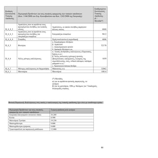 80
Κωδικός
Συντελεστή
Τυπικής
Απόδοσης
Περιγραφή Προϊόντων για τους σκοπούς εφαρμογής των τυπικών αποδόσεων
(Καν. 1166/2008 του Ευρ. Κοινοβουλίου και Καν. 1242/2008 της Επιτροπής)
Σταθμισμένοι
Συντελεστές
Τυπικής
Απόδοσης
(€ /
Μονάδα*)
B_4_4_2
Αμπελώνες που τα προϊόντα τους
προορίζονται συνήθως για λοιπούς
οίνους
Αμπελώνες, οι οποίοι συνήθως παράγουν
άλλους οίνους 6868
B_4_4_3
Αμπελώνες που τα προϊόντα τους
προορίζονται συνήθως για
επιτραπέζια σταφύλια
Επιτραπέζια σταφύλια 9612
B_4_4_4 Σταφίδες Ξερή σουλτανίνα ή κορινθιακή 4606
B_4_5 Φυτώρια
α. Καρποφόρων δένδρων
β. Αμπελιών
γ. Διακοσμητικών φυτών
δ. Δασικών δέντρων κ.α.
52170
B_4_6 Άλλες μόνιμες καλλιέργειες
α. Λοιπές δενδρώδεις καλλιέργειες (Χαρουπιές,
Σχίνος κ.α.)
β. Άλλες πολυετείς (μόνιμες) φυτείες
(βουρλότοποι, καλαμιώνες, λυγαριές της
εκμετάλλευσης, ιτιές, ινδικοί κάλαμοι, καλάμια
μπαμπού κ.α.)
γ. Χριστουγεννιάτικα δένδρα
1859
B_4_7 Μόνιμες καλλιέργειες σε θερμοκήπια Μπανανιές κ.α. 32062
B_6_1 Μανιτάρια Μανιτάρια 10814
(*) Μονάδες
α) για τα προϊόντα φυτικής παραγωγής, το
εκτάριο
β) για τα μανιτάρια, 100τ.μ. θαλάμου για 7 διαδοχικές
συγκομιδές ετησίως
Φυτική Παραγωγή, Καλλιέργειες στις οποίες ο υπολογισμός της τυπικής απόδοσης έχει γίνει με ισοδύναμο τρόπο
Περιγραφή Προϊόντων για τους σκοπούς
εφαρμογής των τυπικών αποδόσεων Τυπική απόδοση ανά εκτάριο
Εκτροφή σαλιγκαριών ανοικτού τύπου 16.260
Κινόα 4.500
Μανιτάρια Τρούφα 19.250
Μαστιχόδεντρα 9.000
Μαστιχόδεντρα εξαίρεση 9.000
Τριανταφυλλιά για παραγωγή ροδέλαιου 12.000
 