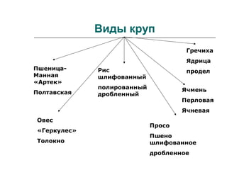 Виды круп
Пшеница-
Манная
«Артек»
Полтавская
Рис
шлифованный
полированный
дробленный
Овес
«Геркулес»
Толокно
Просо
Пшено
шлифованное
дробленное
Ячмень
Перловая
Ячневая
Гречиха
Ядрица
продел
 