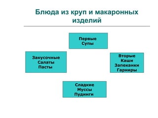 Блюда из круп и макаронных
изделий
Закусочные
Салаты
Пасты
Первые
Супы
Вторые
Каши
Запеканки
Гарниры
Сладкие
Муссы
Пудинги
 