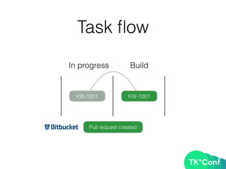 Task ﬂow
In progress Build
KW-1001 KW-1001
Pull request created
 