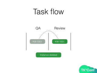 Task ﬂow
QA Review
KW-1001 KW-1001
Instance deleted
 