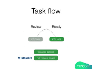 Task ﬂow
Review Ready
KW-1001 KW-1001
Instance deleted
Pull request closed
 