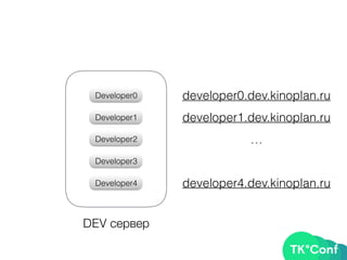 DEV сервер
Developer0
Developer1
Developer2
Developer3
Developer4
developer0.dev.kinoplan.ru
developer1.dev.kinoplan.ru
…
developer4.dev.kinoplan.ru
 