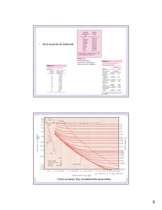 6
• De la ecuación de Colebrook
Tubos circulares, flujo completamente desarrollado
 