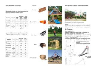 Space Requirements for Play Zones
Approximate Dimension and Space Requirements For
Playground Equipments for Children 6-10 years old
Approximate Dimension and Space Requirements For
Playground Equipments for small children
Materials
Hardwood
Plastic / HDPE
Metal / Steel
Wood
Rope / Hercules
Shot Descriptions of Different Types of Play Equipments
Sliders
Detail drawing
of Sliders
Sliders
Safety Requirements
• Maximum angle of chute should be 60° or an average 40°
• Any angle changes over 15° should be curved
• Run outs of 300mm are required if slide is less than 1.5m long.
• Width of slides over 1.5m long should be either less than
700 mm or more than 950mm
• Spiral and curved slides should have width less than 700mm
Hazards
Hazards include falls from heights, burns from hot metal of the
chutes, cuts and splinters from poorly maintained equipment
and the
risk of entrapment.
Height maximum 32” - 72”
16 guage stainless steel with 6 “
sidewalls
Finished hood and slide supports
Children playing with sliders in a oark in Dhaka
 