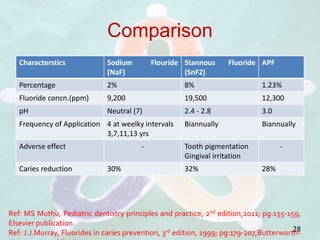 Comparison
Characterstics Sodium Flouride
(NaF)
Stannous Fluoride
(SnF2)
APF
Percentage 2% 8% 1.23%
Fluoride concn.(ppm) 9,200 19,500 12,300
pH Neutral (7) 2.4 - 2.8 3.0
Frequency of Application 4 at weelky intervals
3,7,11,13 yrs
Biannually Biannually
Adverse effect - Tooth pigmentation
Gingival irritation
-
Caries reduction 30% 32% 28%
28
Ref: MS Muthu, Pediatric dentistry principles and practice, 2nd edition,2011; pg:155-159,
Elsevier publication.
Ref: J.J.Murray, Fluorides in caries prevention, 3rd edition, 1999; pg:179-207,Butterworth-
 