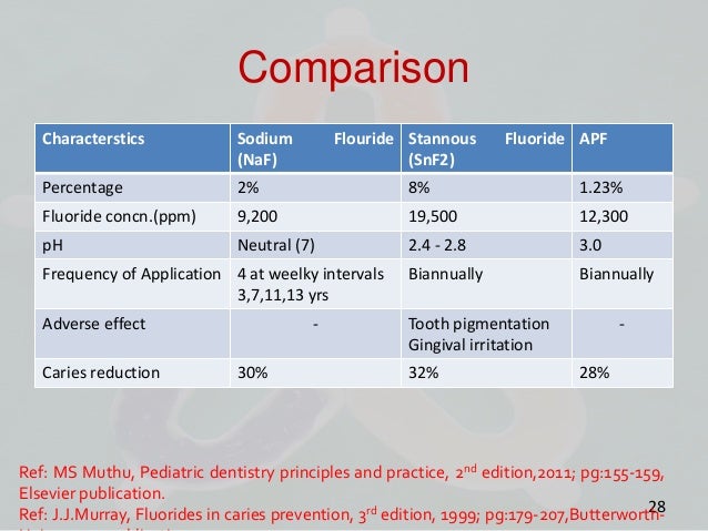 6.topical fluorides 6.topical fluorides