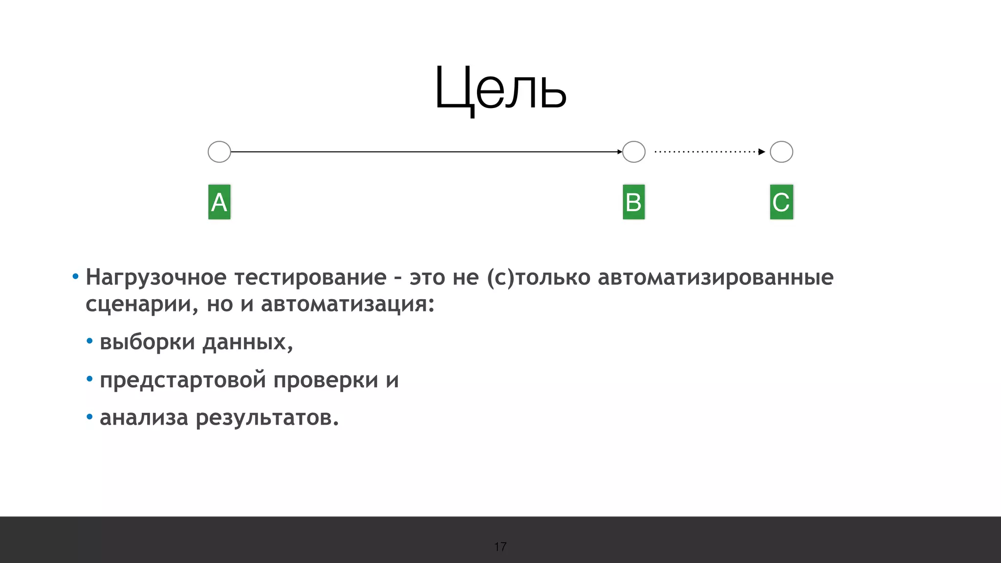 19 Международная конференция
по вопросам качества ПО
sqadays.com
• Нагрузочное тестирование – это не (с)только автоматизированные
сценарии, но и автоматизация:
• выборки данных,
• предстартовой проверки и
• анализа результатов.
17
Цель
А B C
 