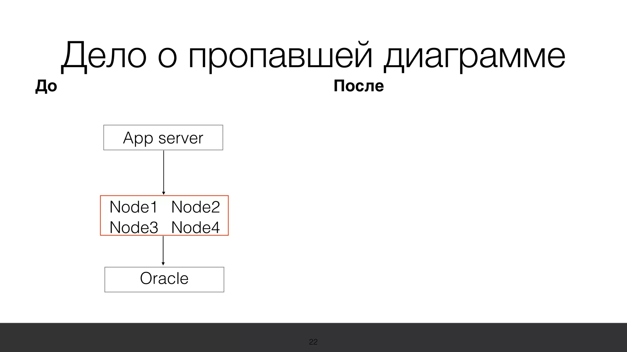 19 Международная конференция
по вопросам качества ПО
sqadays.com
22
Дело о пропавшей диаграмме
ПослеДо
App server
Oracle
Node1
Node3 Node4
Node2
 