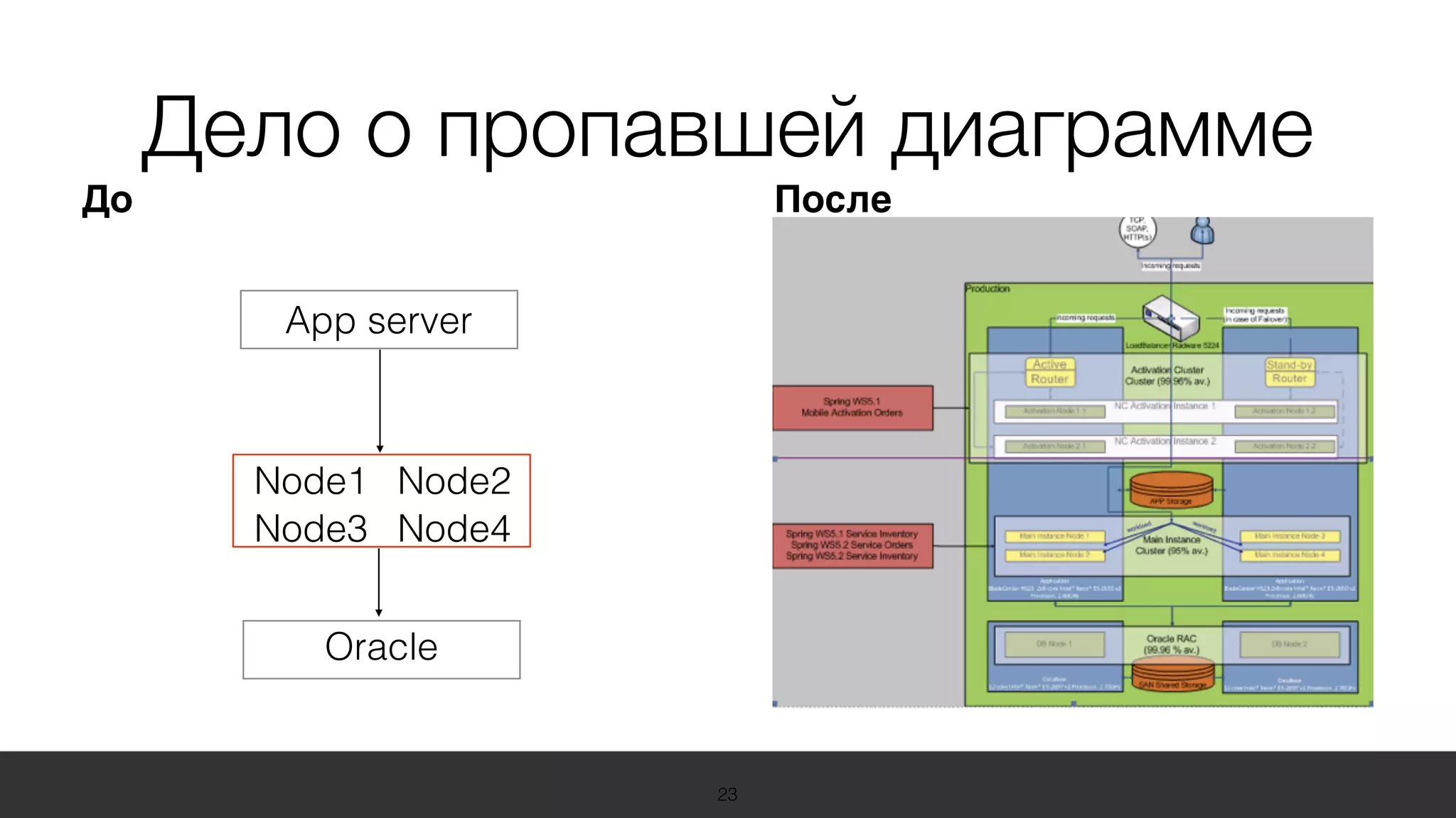 19 Международная конференция
по вопросам качества ПО
sqadays.com
23
Дело о пропавшей диаграмме
ПослеДо
App server
Oracle
Node1
Node3 Node4
Node2
 