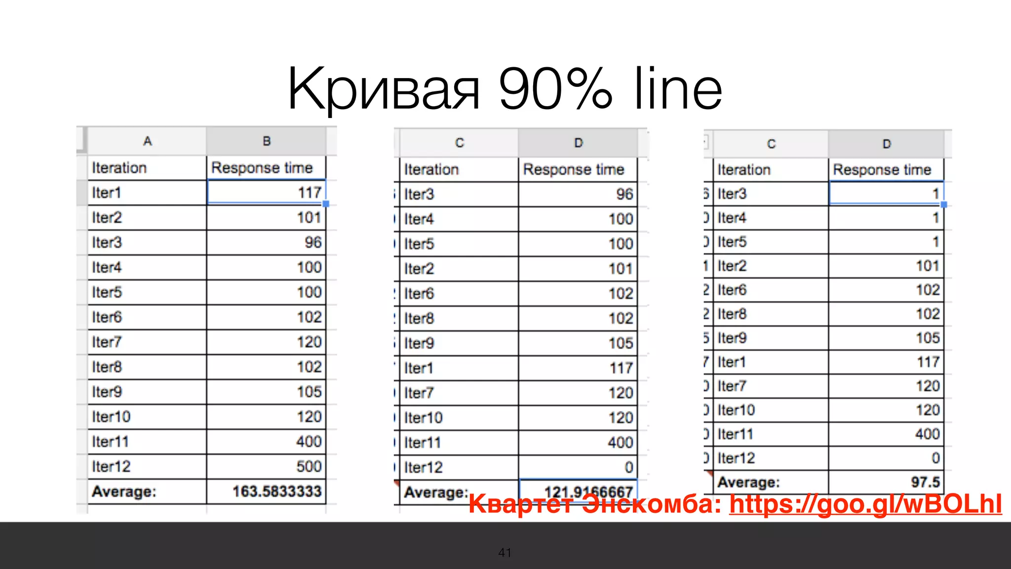 19 Международная конференция
по вопросам качества ПО
sqadays.com
41
Кривая 90% line
Квартет Энскомба: https://goo.gl/wBOLhI
 