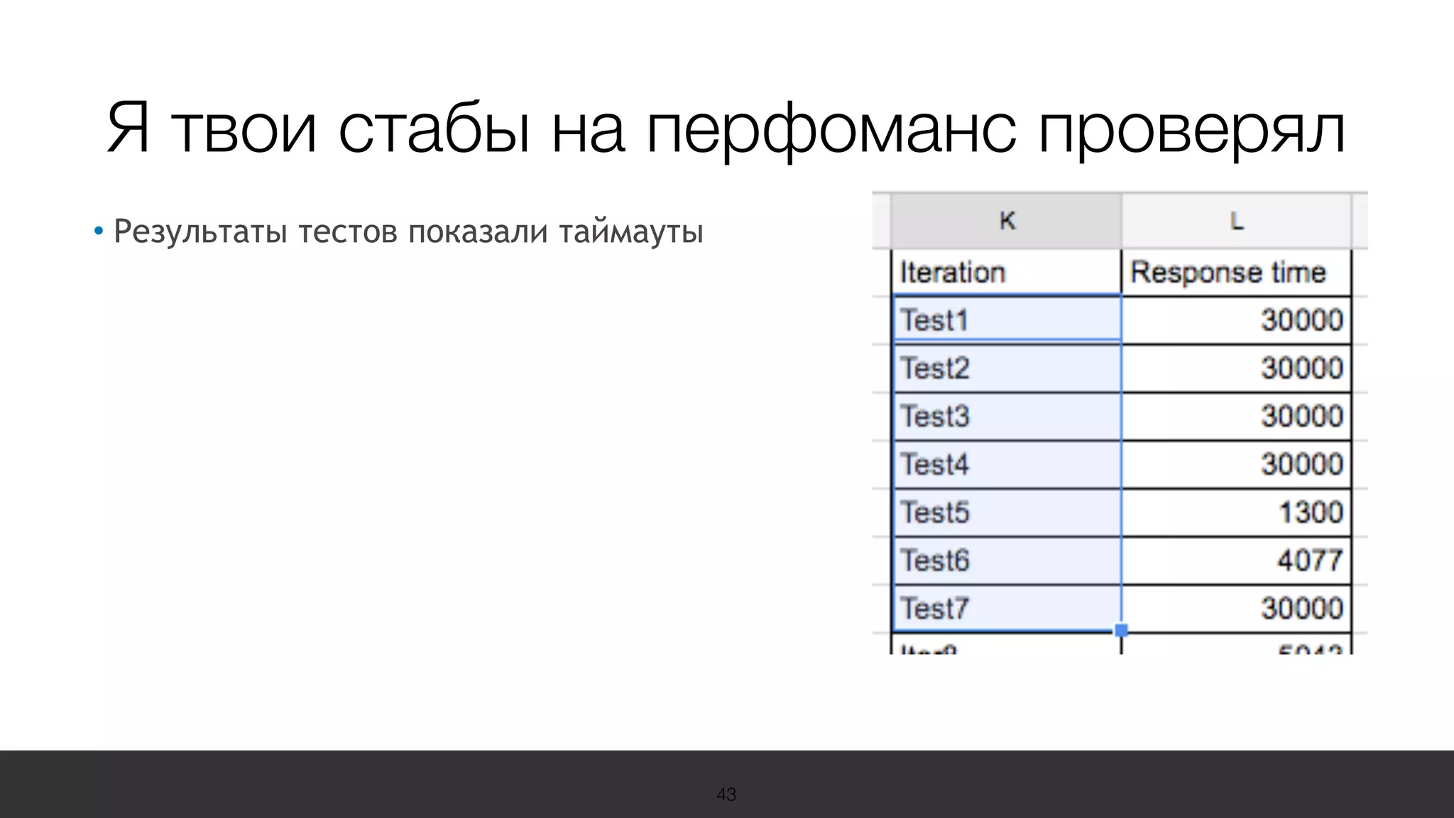 19 Международная конференция
по вопросам качества ПО
sqadays.com
• Результаты тестов показали таймауты
43
Я твои стабы на перфоманс проверял
 