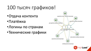 100 тысяч графиков!
•Отдача контента
•Платёжка
•Логины по странам
•Технические графики
 
