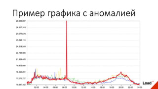 Пример графика с аномалией
 