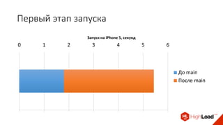 Первый этап запуска
0 1 2 3 4 5 6
Запуск на iPhone 5, секунд
До main
После main
 