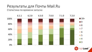 Результаты для Почты Mail.Ru
Статистика по времени запуска
0%
20%
40%
60%
80%
100%
6.1.1 6.2.0 6.3.0 7.0.0 7.1.0 7.2.0
10+
9
8
7
6
5
4
3
 