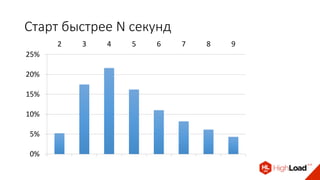 Старт быстрее N секунд
0%
5%
10%
15%
20%
25%
2 3 4 5 6 7 8 9
 