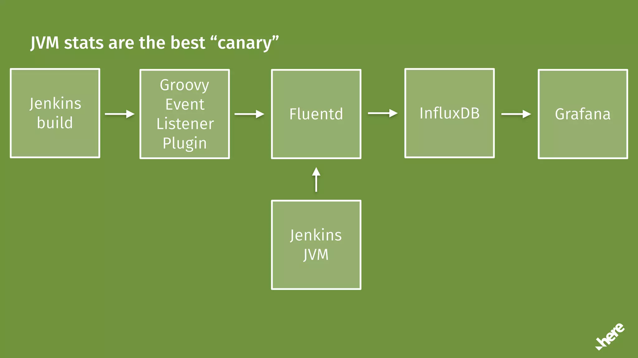 JVM stats are the best “canary”
Groovy
Event
Listener
Plugin
Jenkins
build
Fluentd InfluxDB Grafana
Jenkins
JVM
 