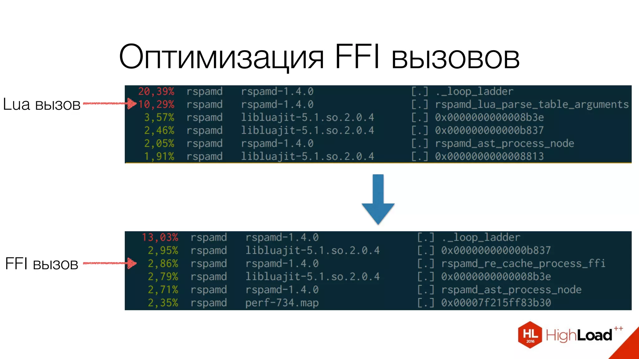 Оптимизация FFI вызовов
Lua вызов
FFI вызов
 