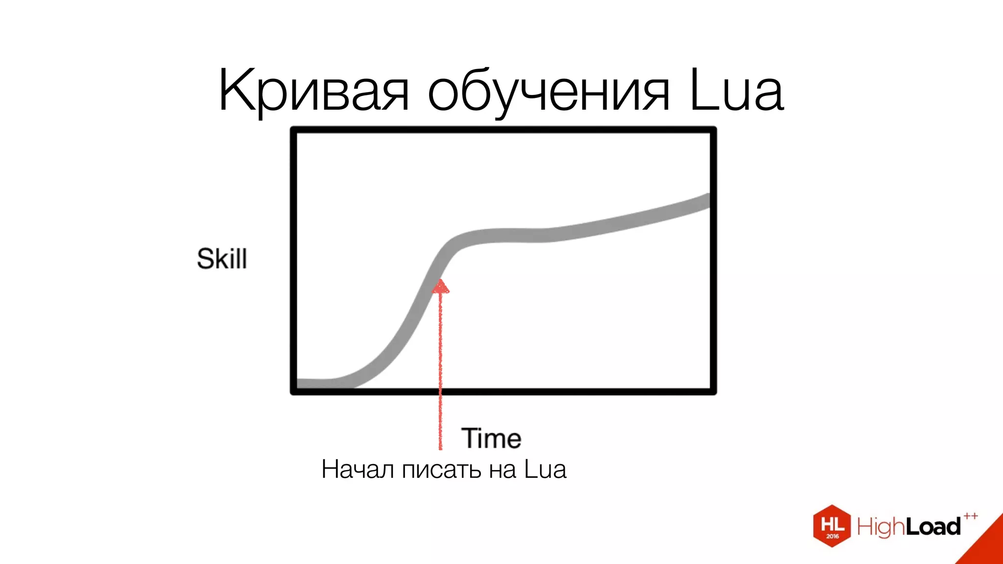 Кривая обучения Lua
Начал писать на Lua
 