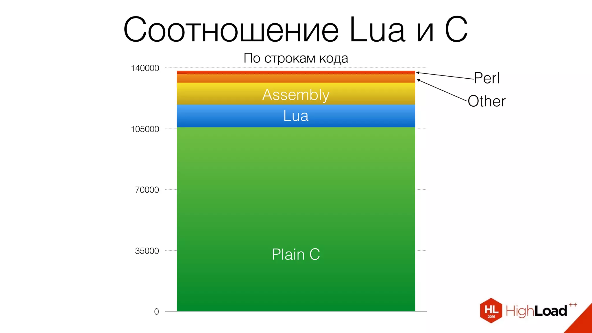 Соотношение Lua и C
По строкам кода
0
35000
70000
105000
140000
Plain C
Lua
Assembly Other
Perl
 