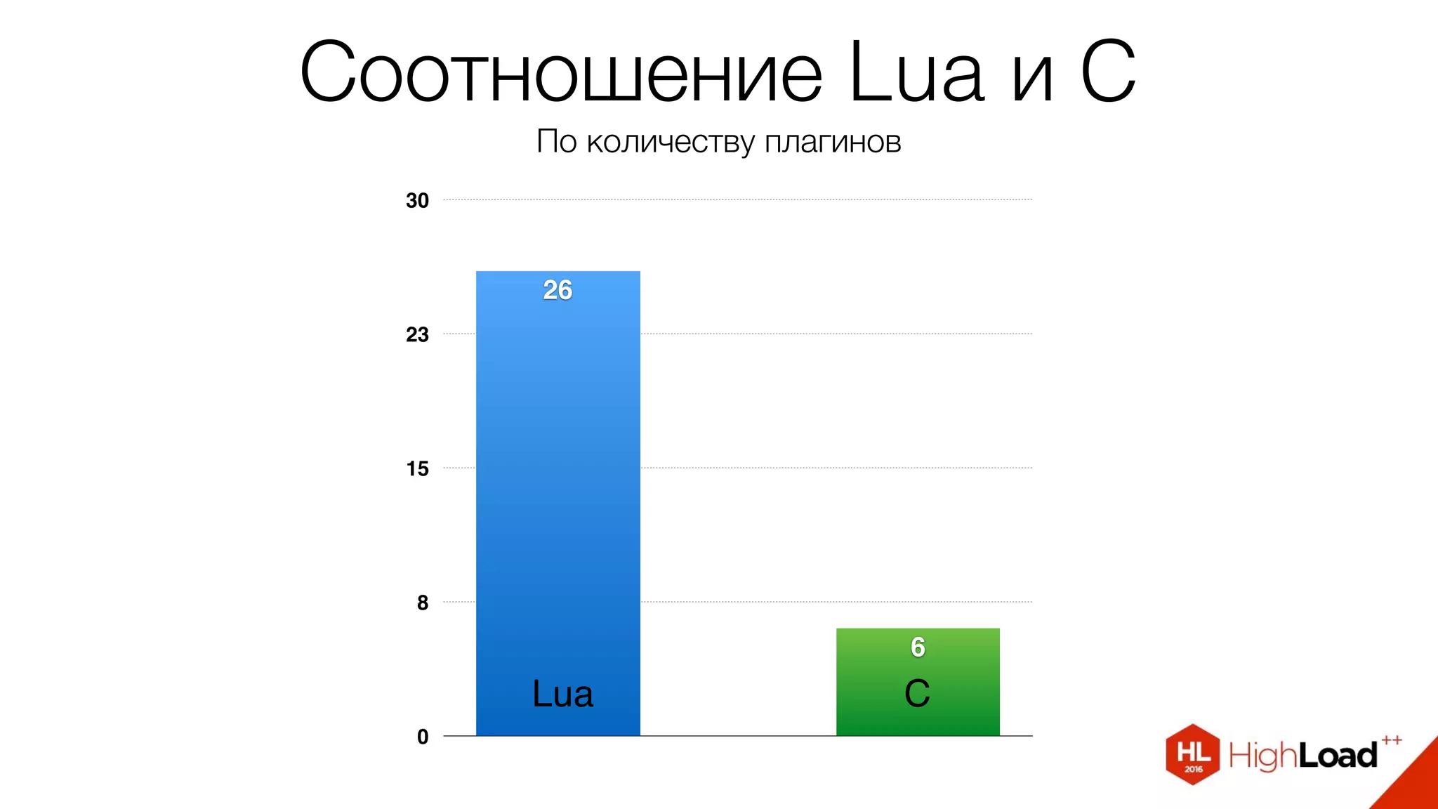 Соотношение Lua и C
По количеству плагинов
0
8
15
23
30
6
26
Lua C
 